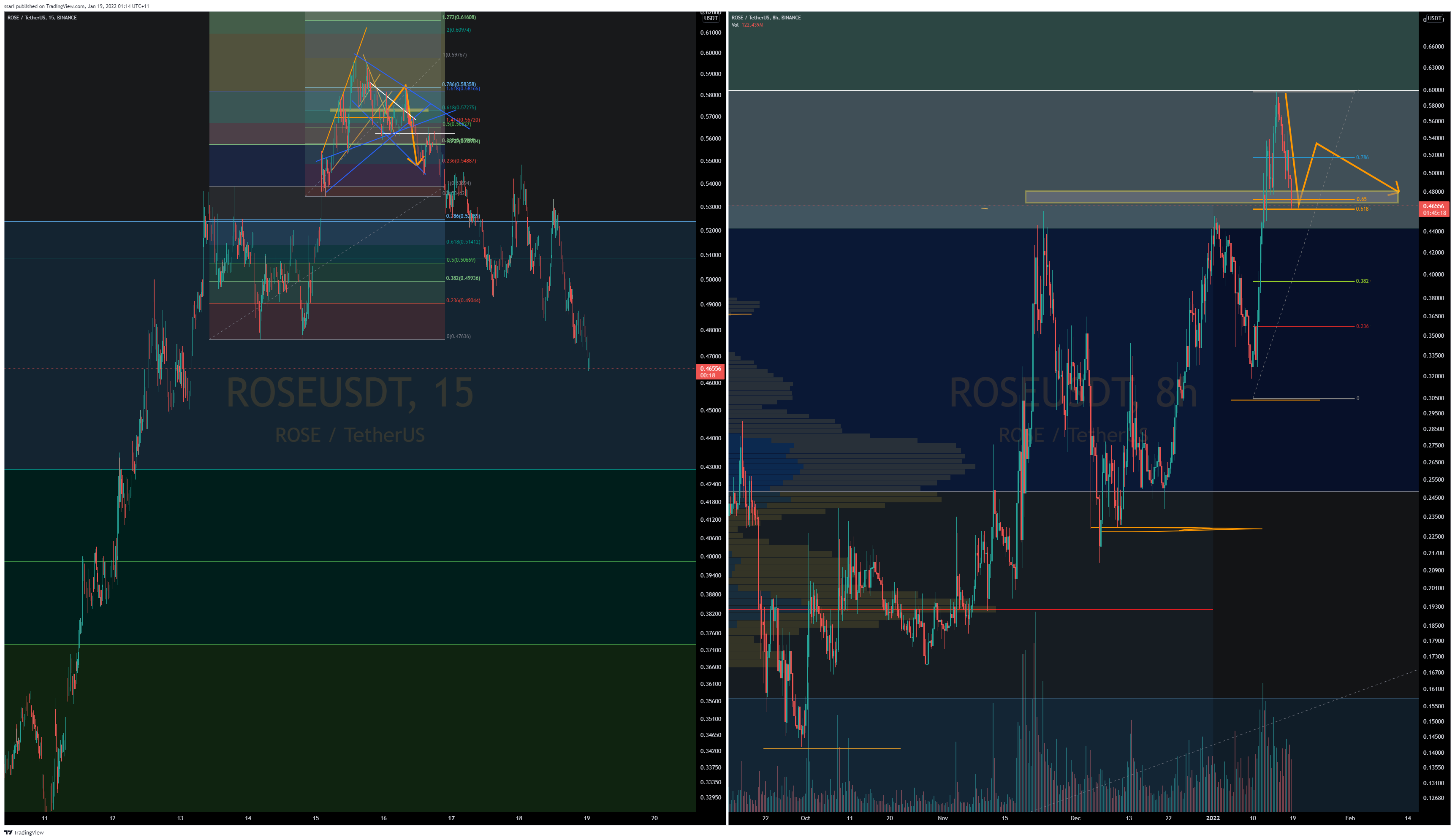 Immagine del grafico BINANCE:ROSEUSDT di ssari
