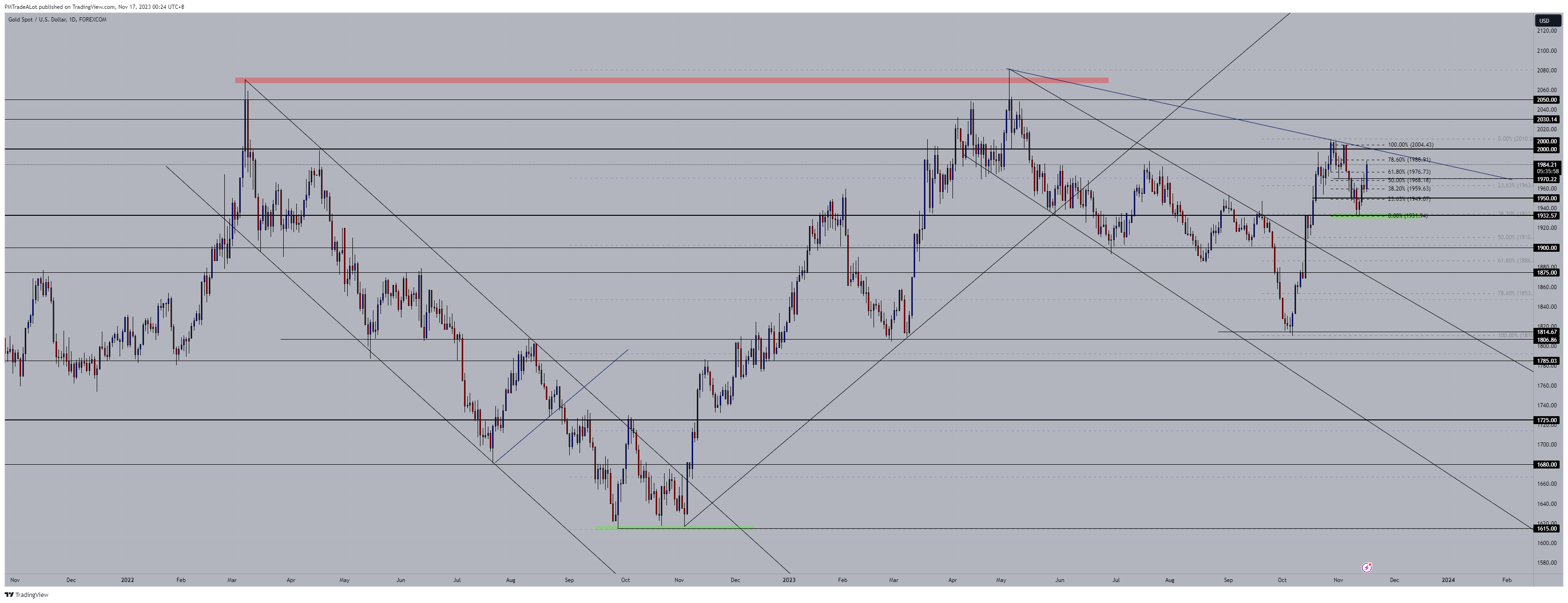 FOREXCOM:XAUUSD圖表圖片，作者：NomadTrader999