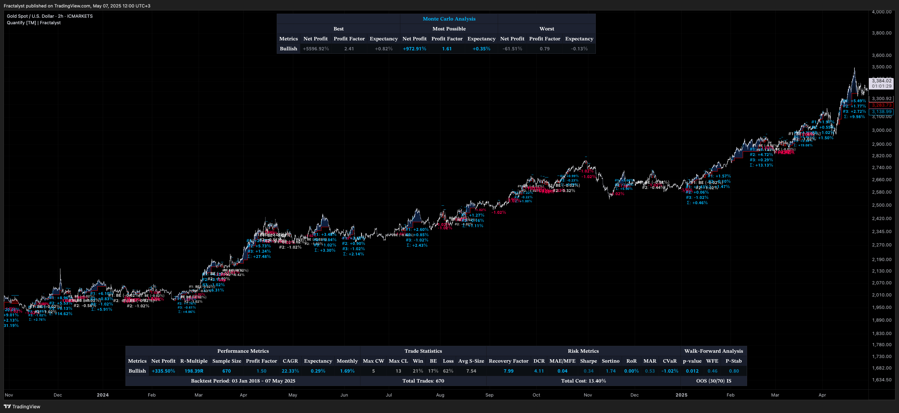 Immagine del grafico ICMARKETS:XAUUSD di Fractalyst