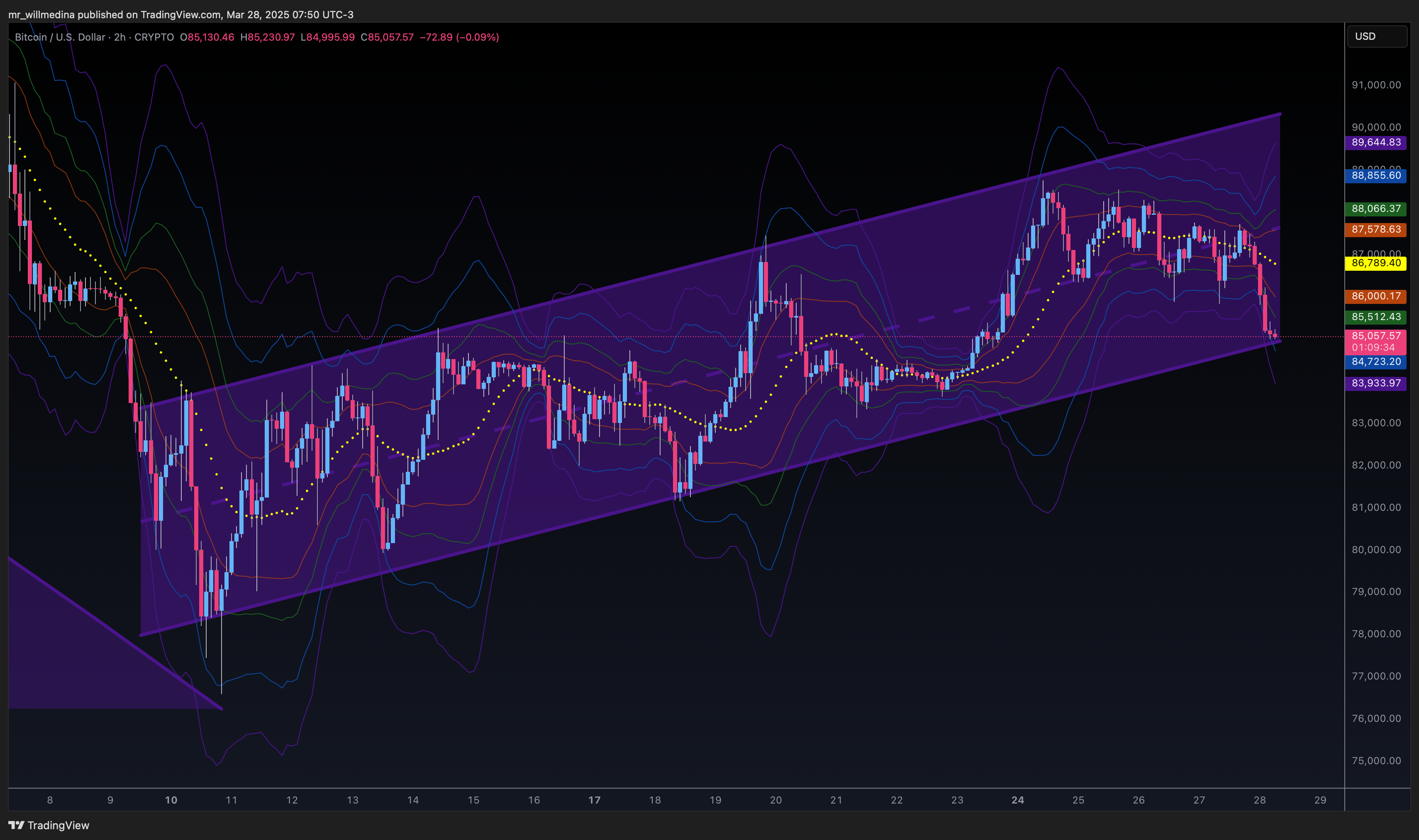 mr_willmedina tarafından CRYPTO:BTCUSD Grafik Görseli