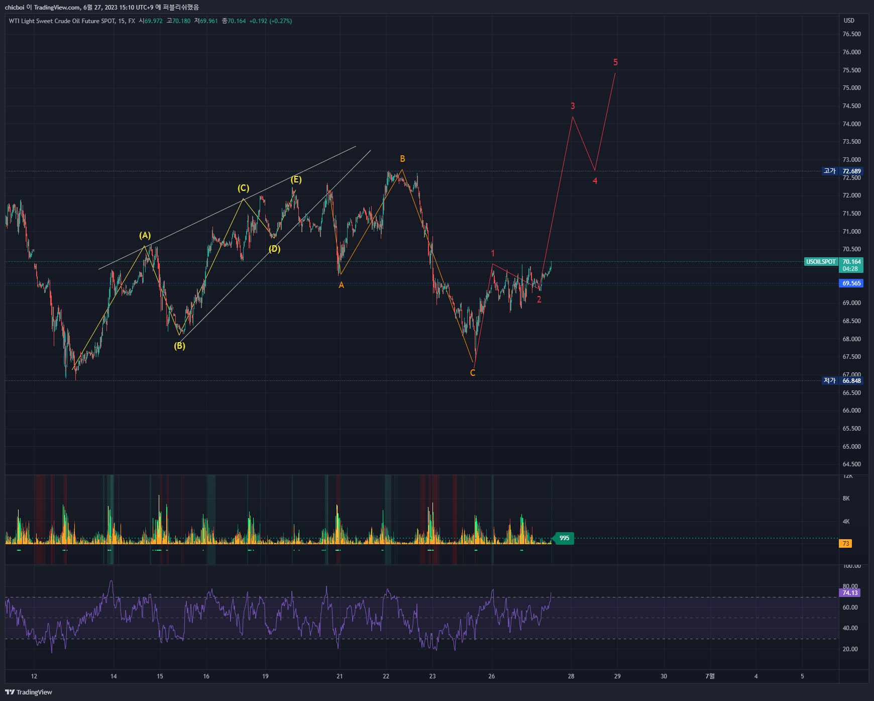 FX:USOILSPOT Chart Image by chicboi