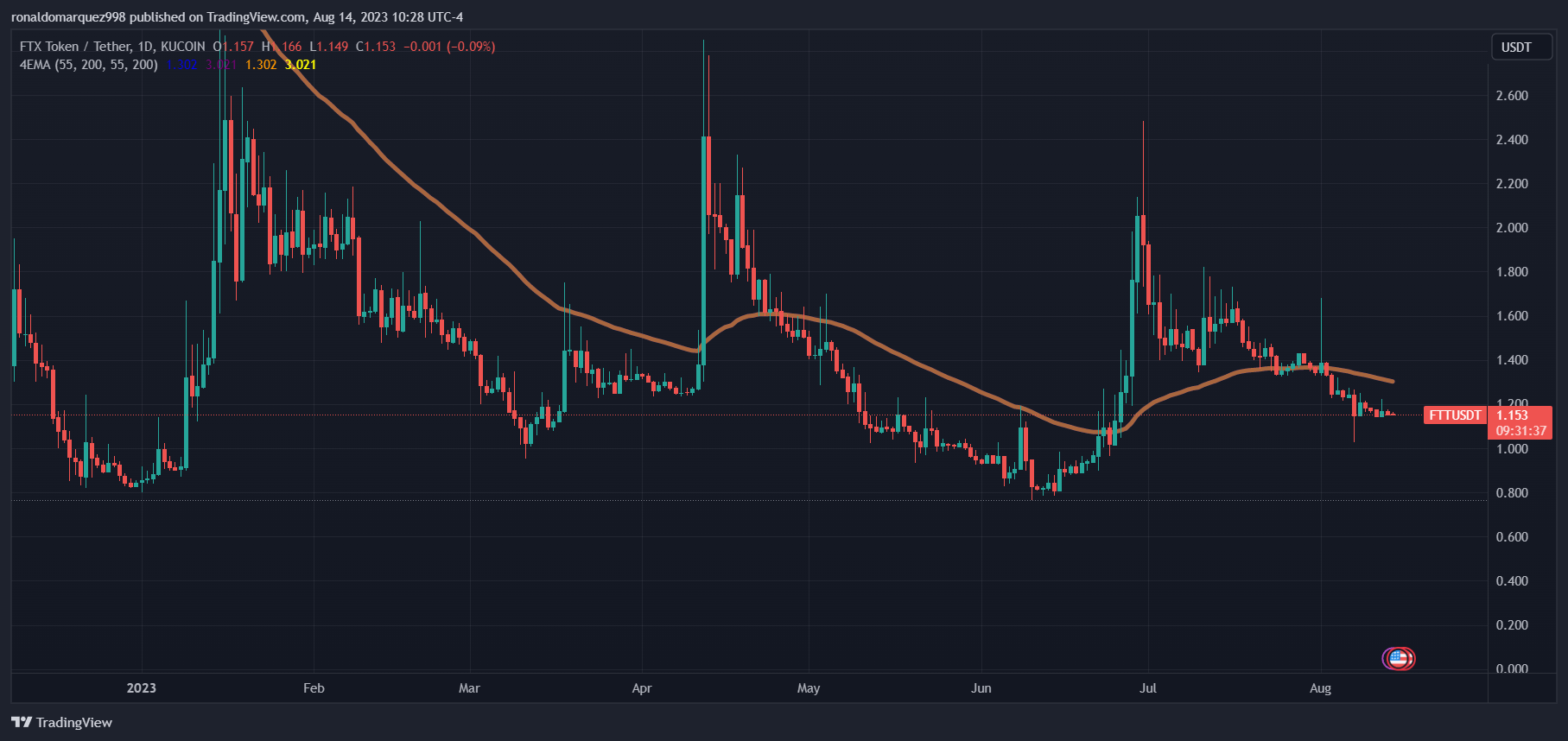 KUCOIN:FTTUSDT图表图像由ronaldomarquez998提供