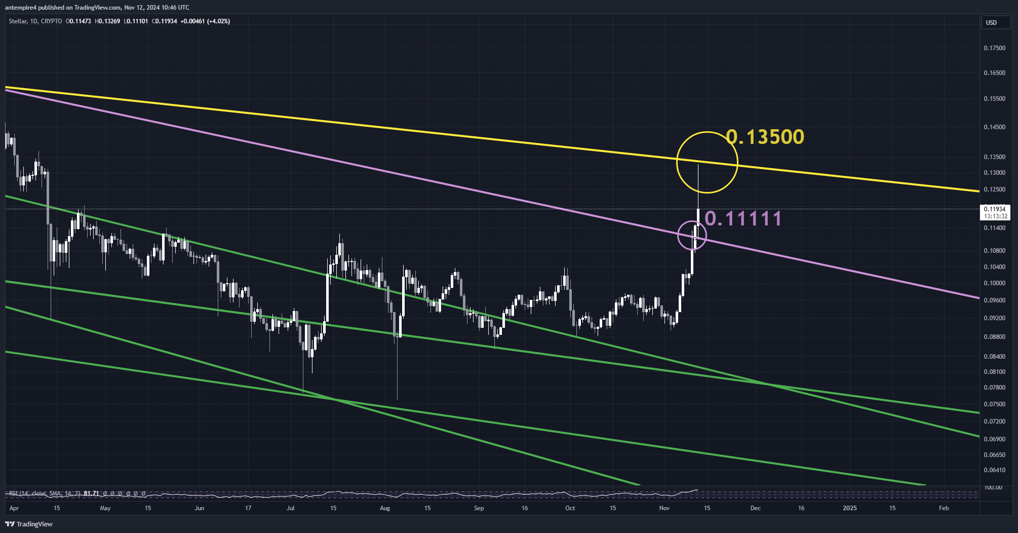 Immagine del grafico CRYPTO:XLMUSD di antempire4