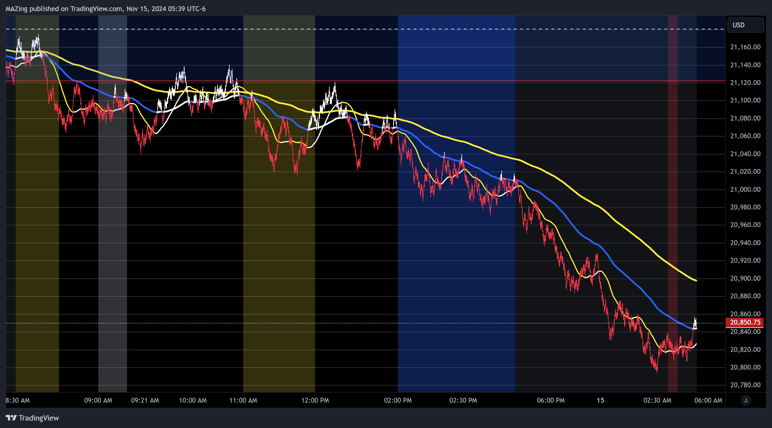 Imej Carta CME_MINI:NQ1! oleh MAZing