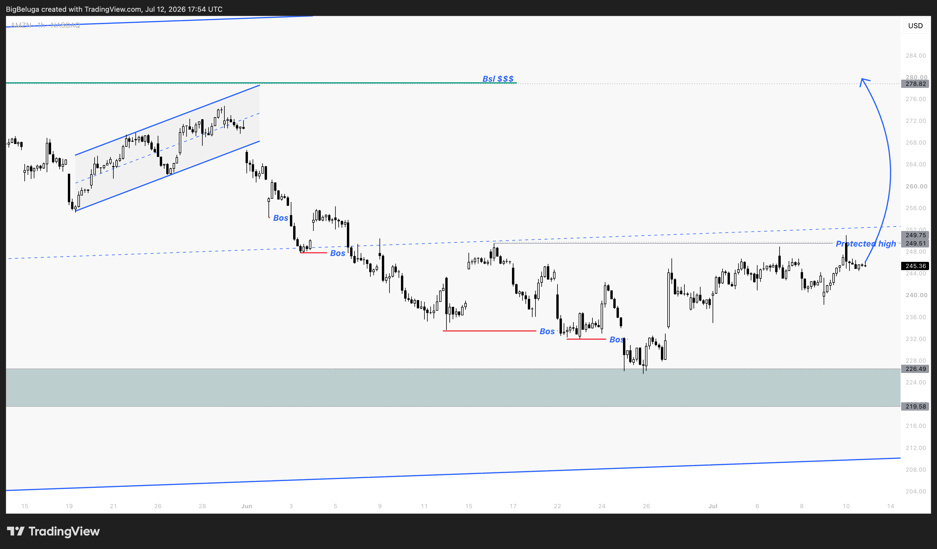 BATS:AMZN Chart Image by BigBeluga