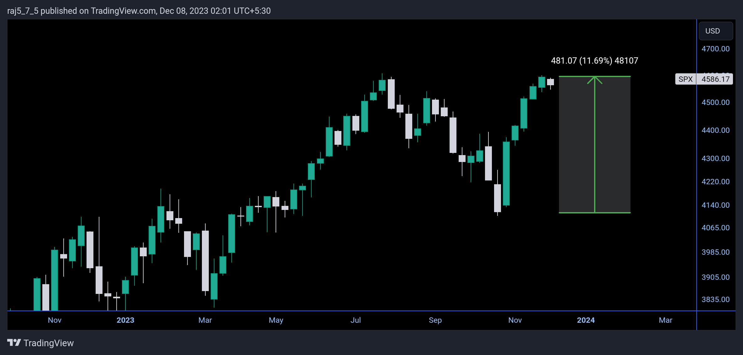 raj5_7_5 tarafından SP:SPX Grafik Görseli