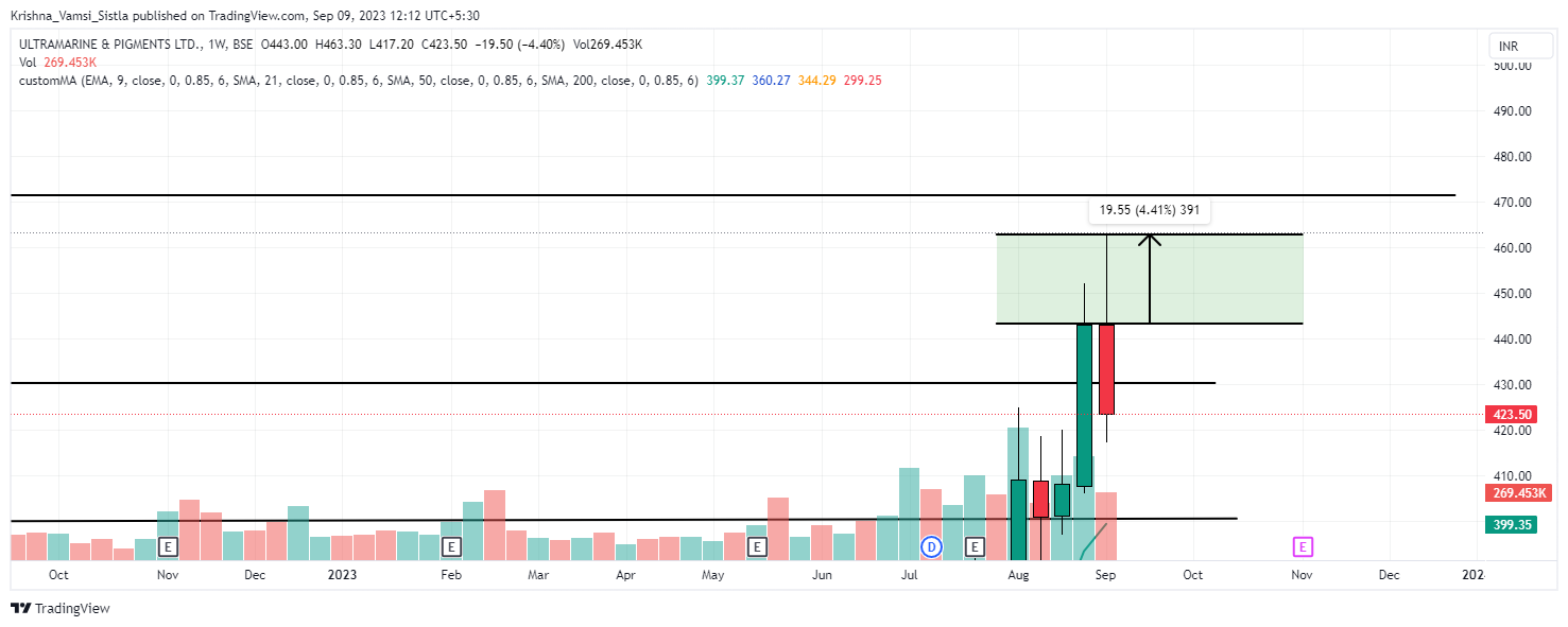 Breakout-Ideas tarafından BSE:ULTRAMAR Grafik Görseli