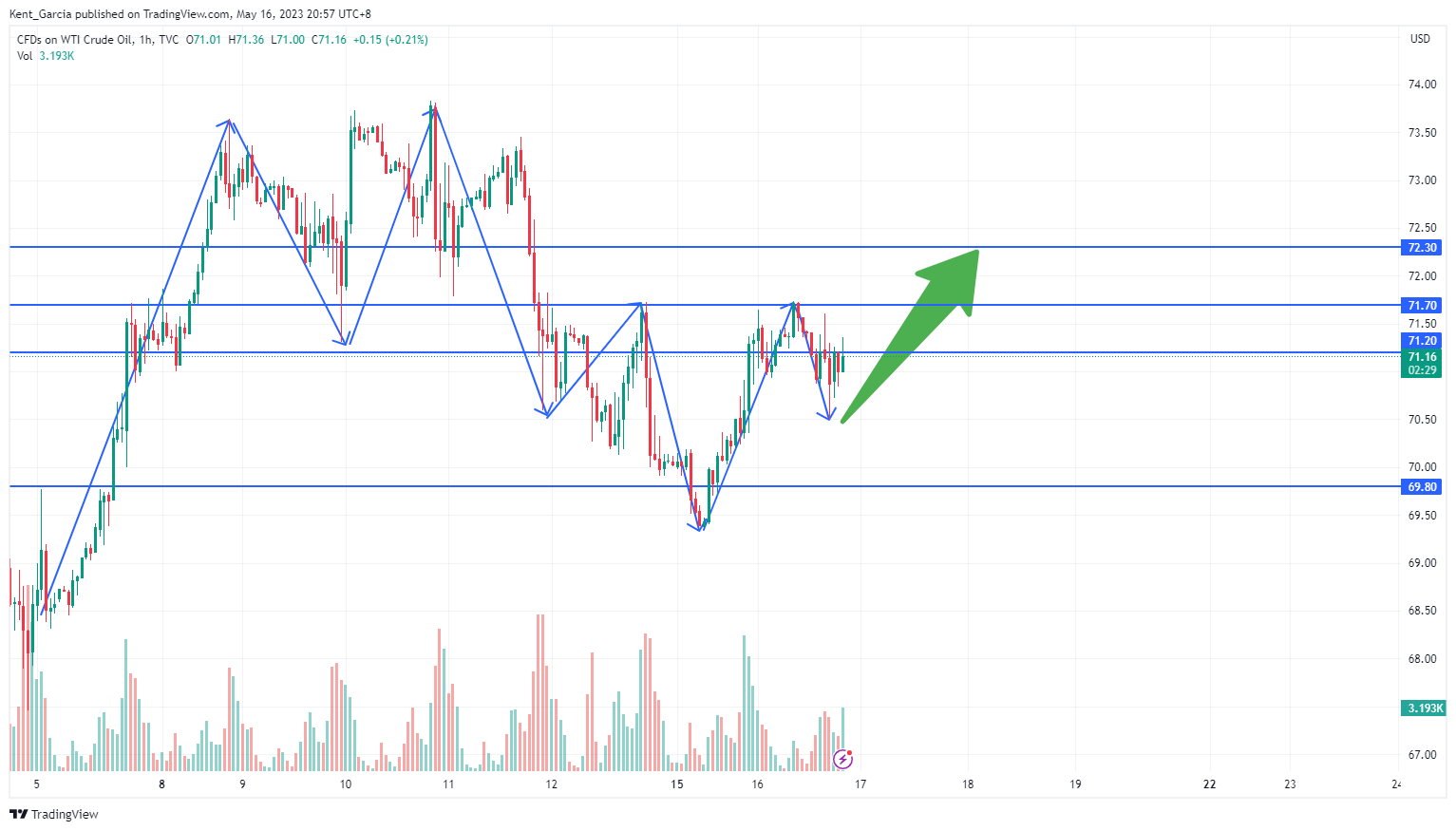 TVC:USOIL Chart Image by Kent_Garcia