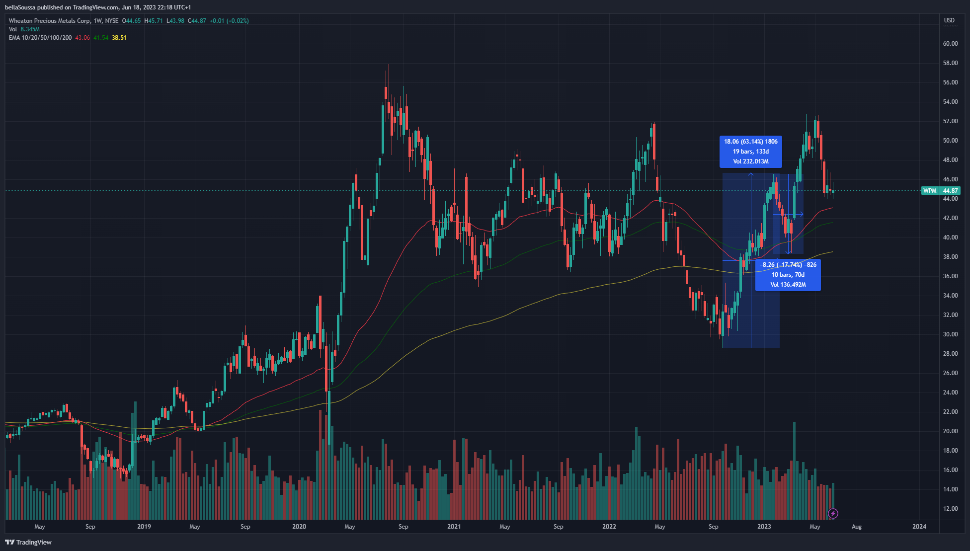 NYSE:WPM圖表圖片，作者：bellaSoussa
