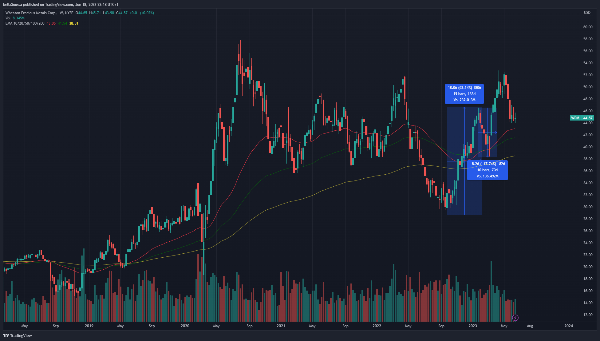 NYSE:WPM チャート画像 - bellaSoussa作成