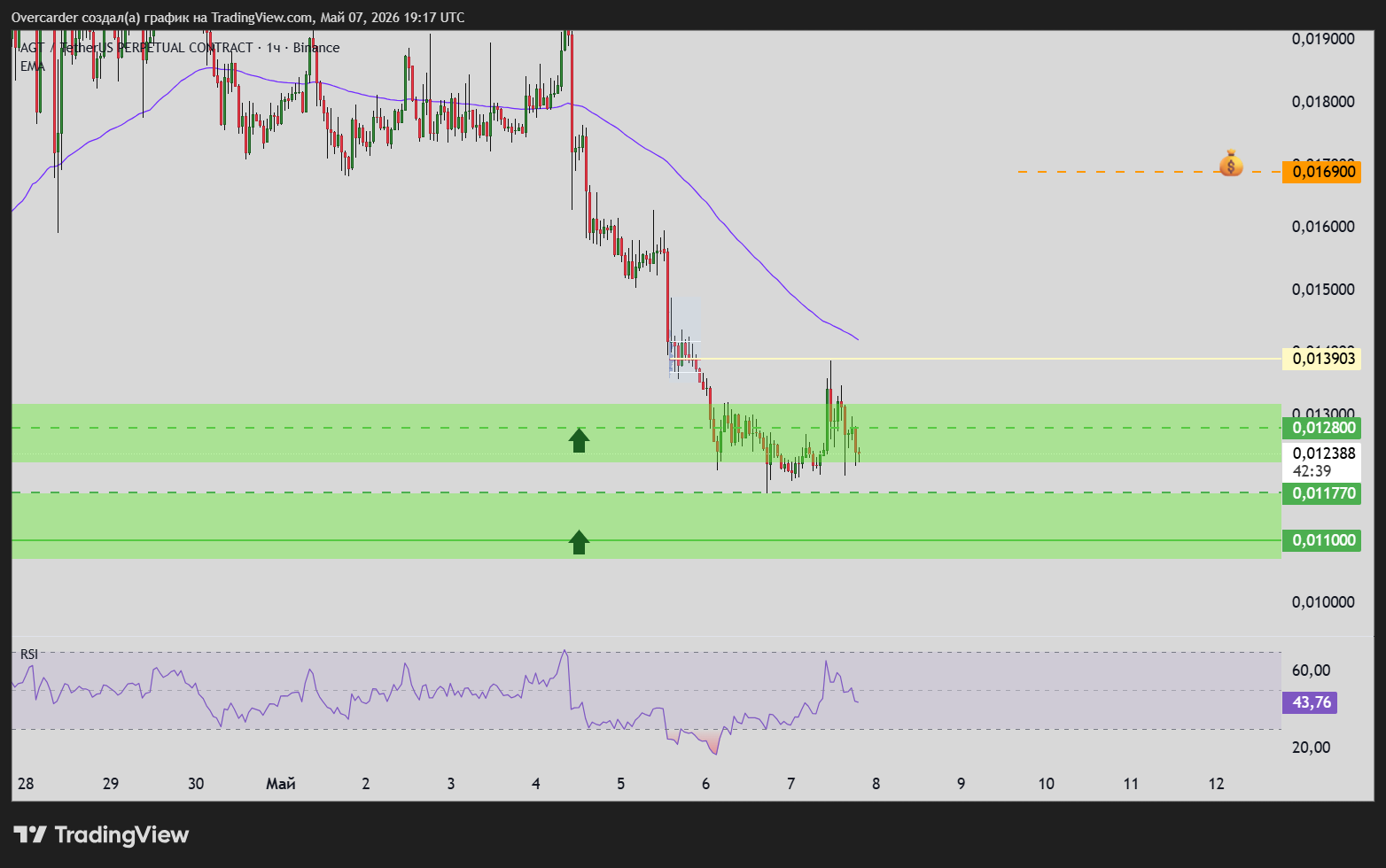 BINANCE:AGTUSDT.P Chart Image by Overcarder
