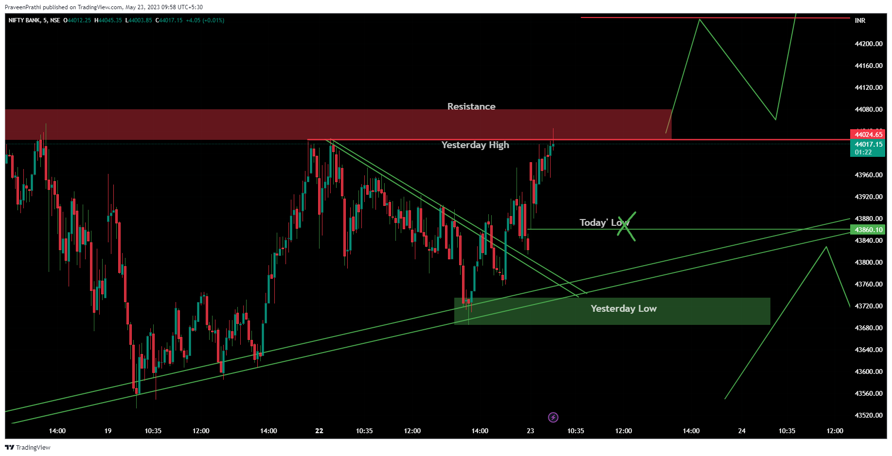 Immagine del grafico NSE:BANKNIFTY di IIT-Trader