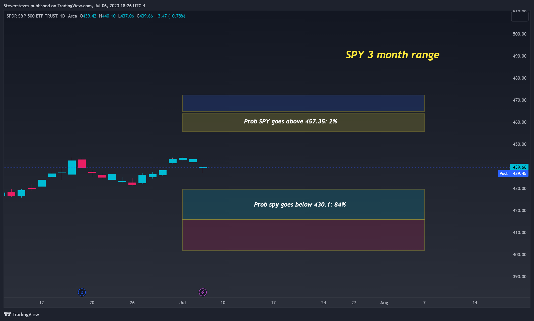 Imej Carta AMEX:SPY oleh Steversteves