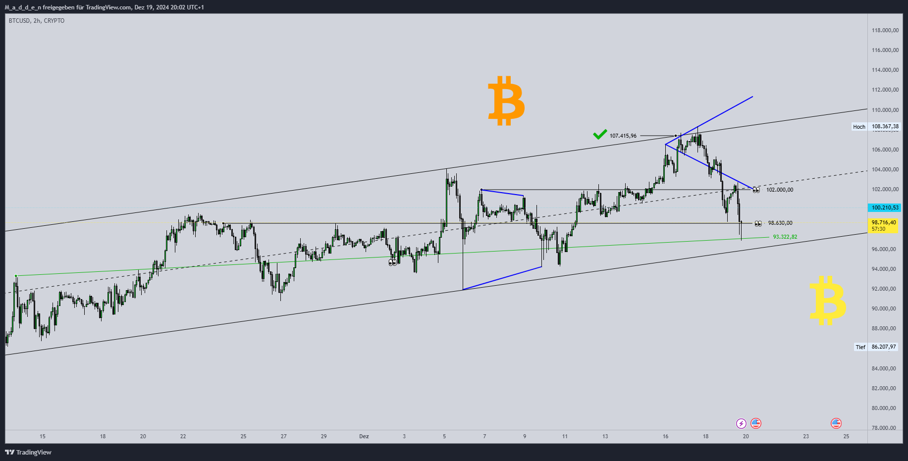 CRYPTO:BTCUSD圖表圖片，作者：M_a_d_d_e_n