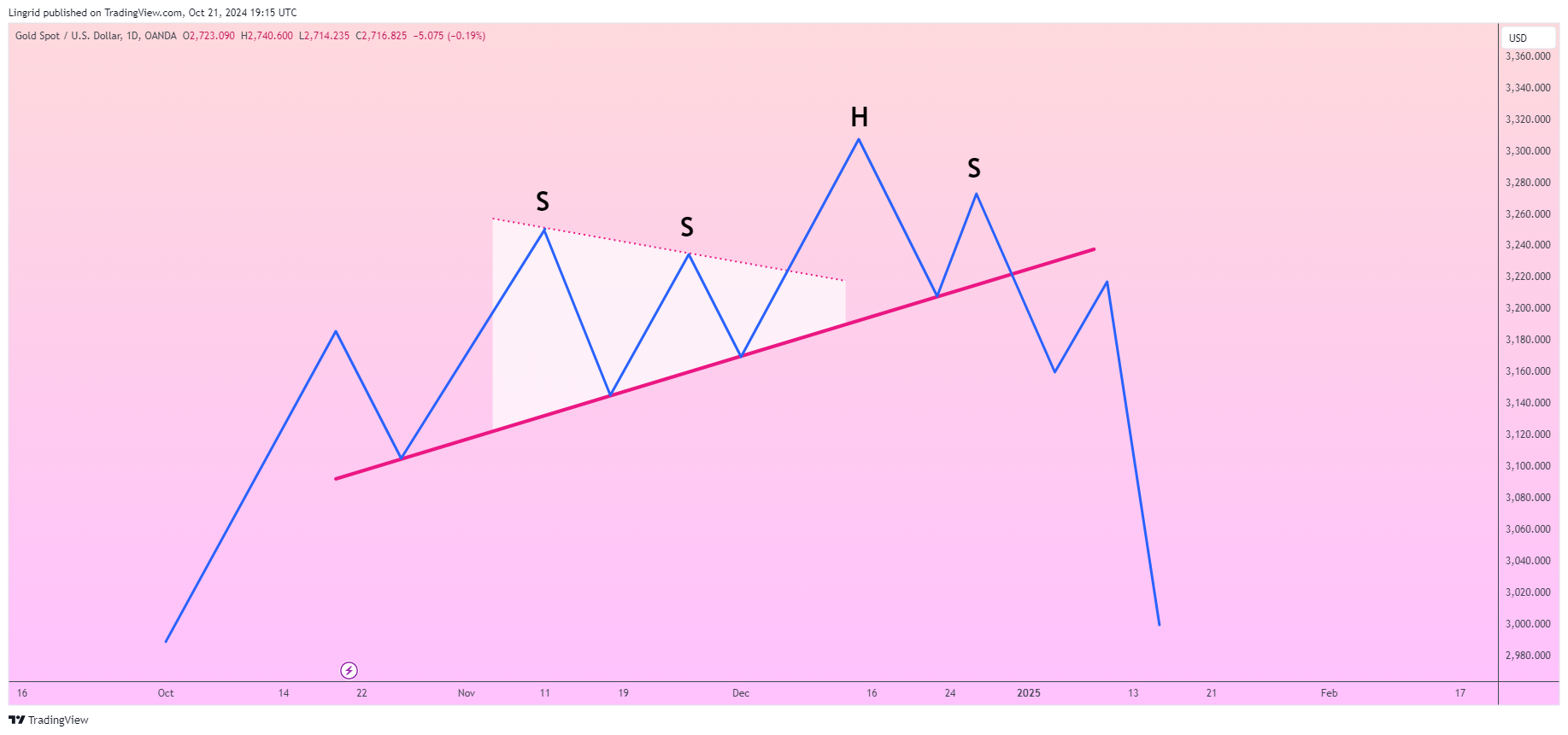 Imej Carta OANDA:XAUUSD oleh Lingrid