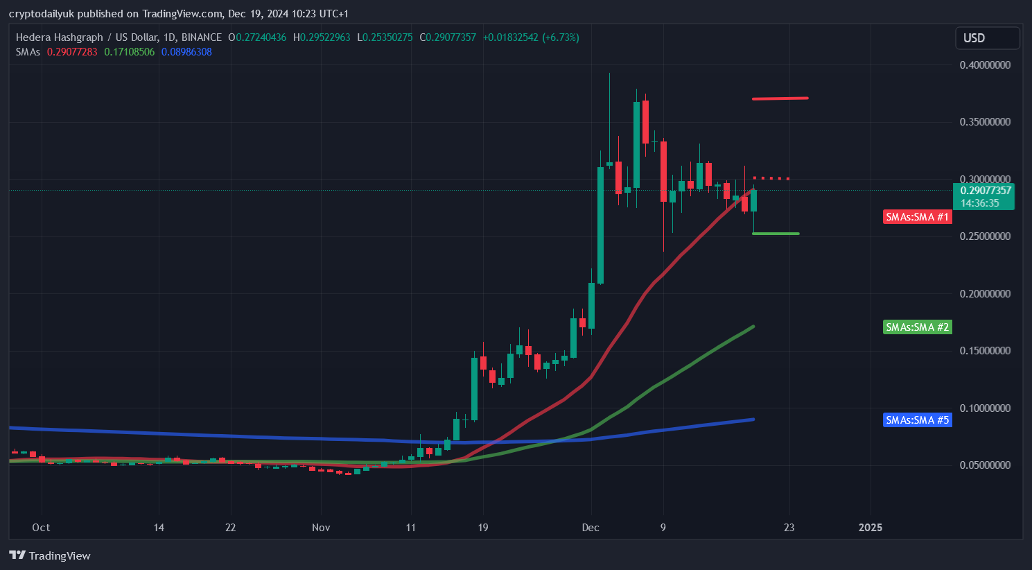 BINANCE:HBARUSD Chart Image by cryptodailyuk