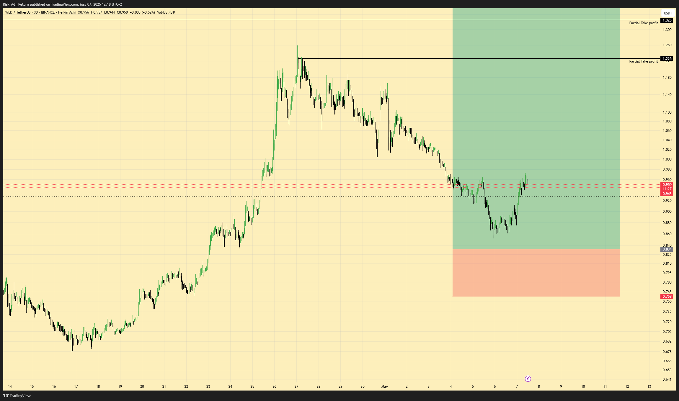 BINANCE:WLDUSDT圖表圖片，作者：Risk_Adj_Return