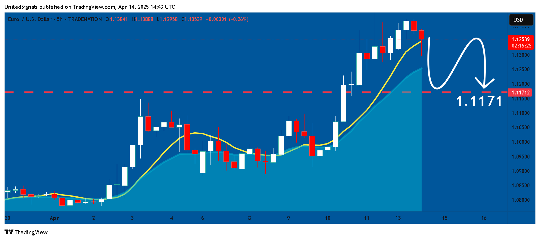 Immagine del grafico TRADENATION:EURUSD di UnitedSignals