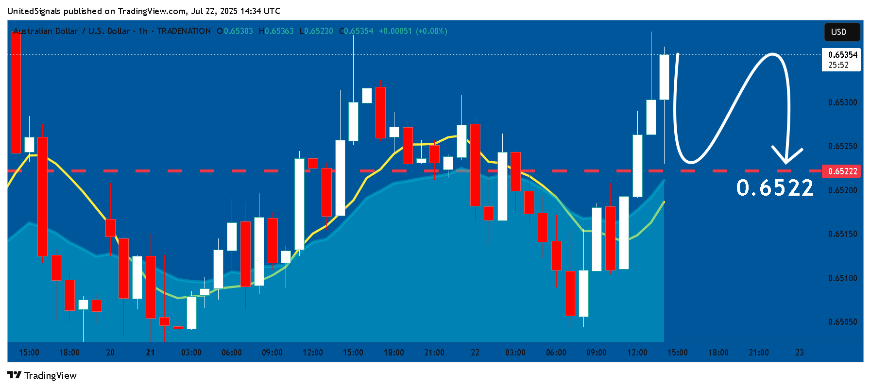 UnitedSignals tarafından TRADENATION:AUDUSD Grafik Görseli