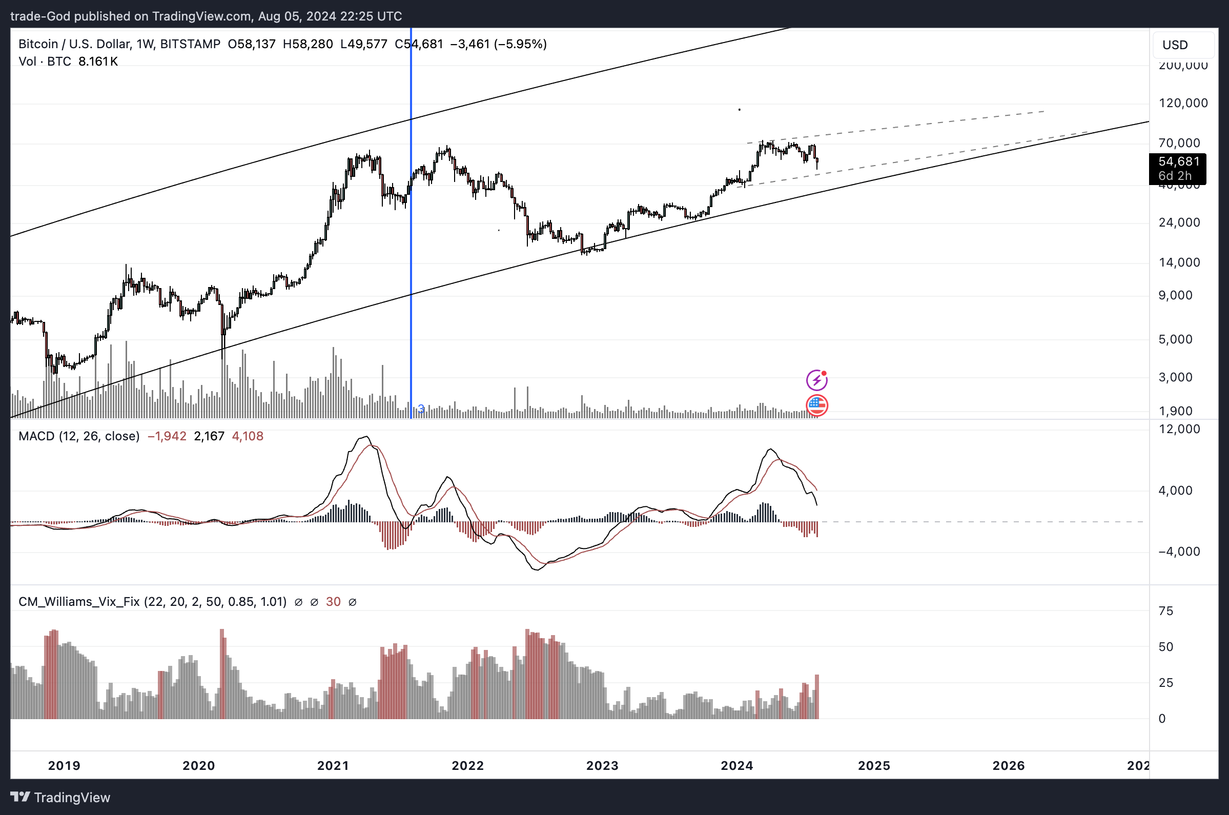 Imej Carta BITSTAMP:BTCUSD oleh trade-God
