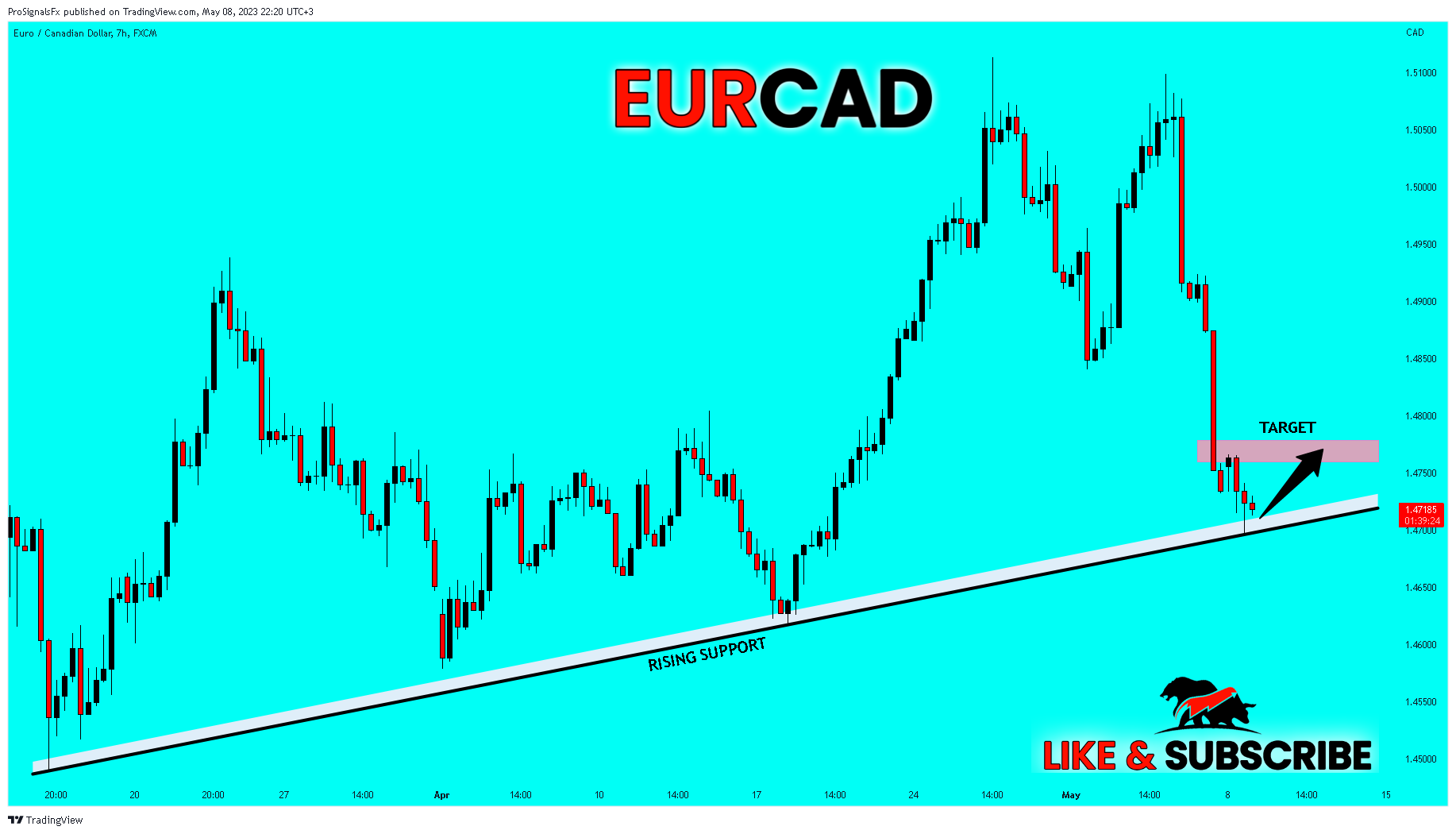 FX:EURCAD圖表圖片，作者：ProSignalsFx