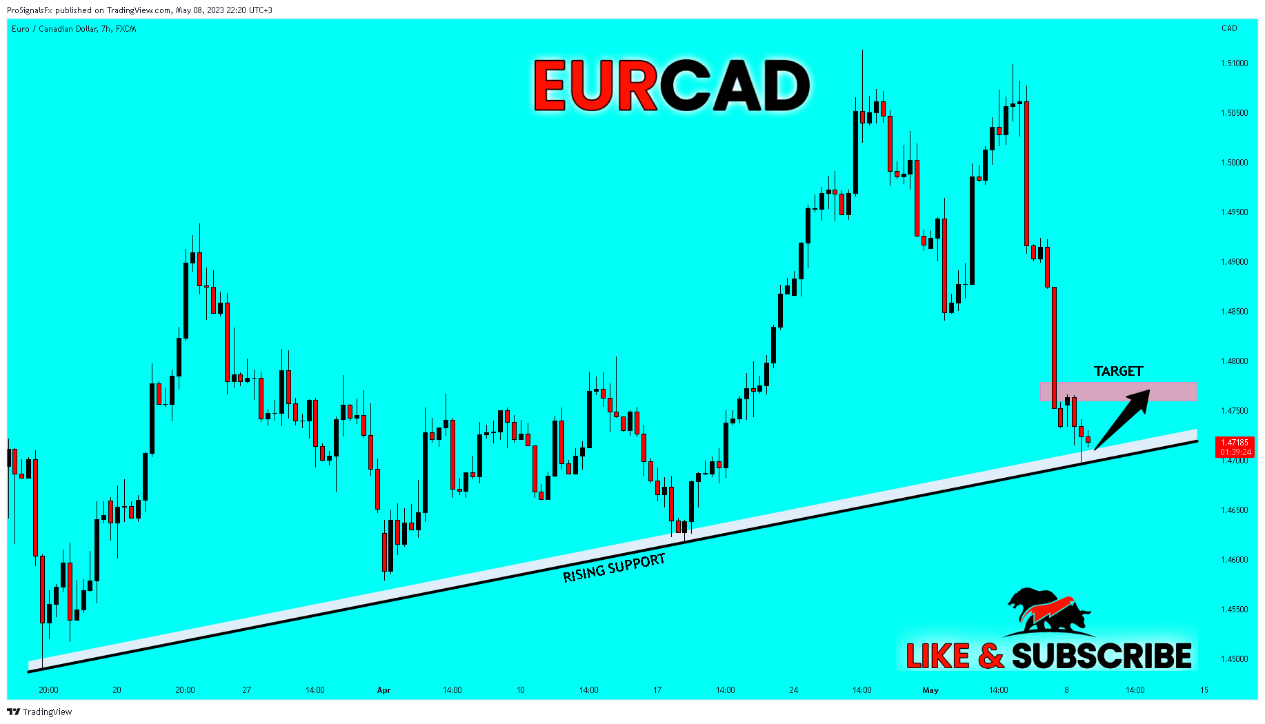 FX:EURCAD Chart Image by ProSignalsFx