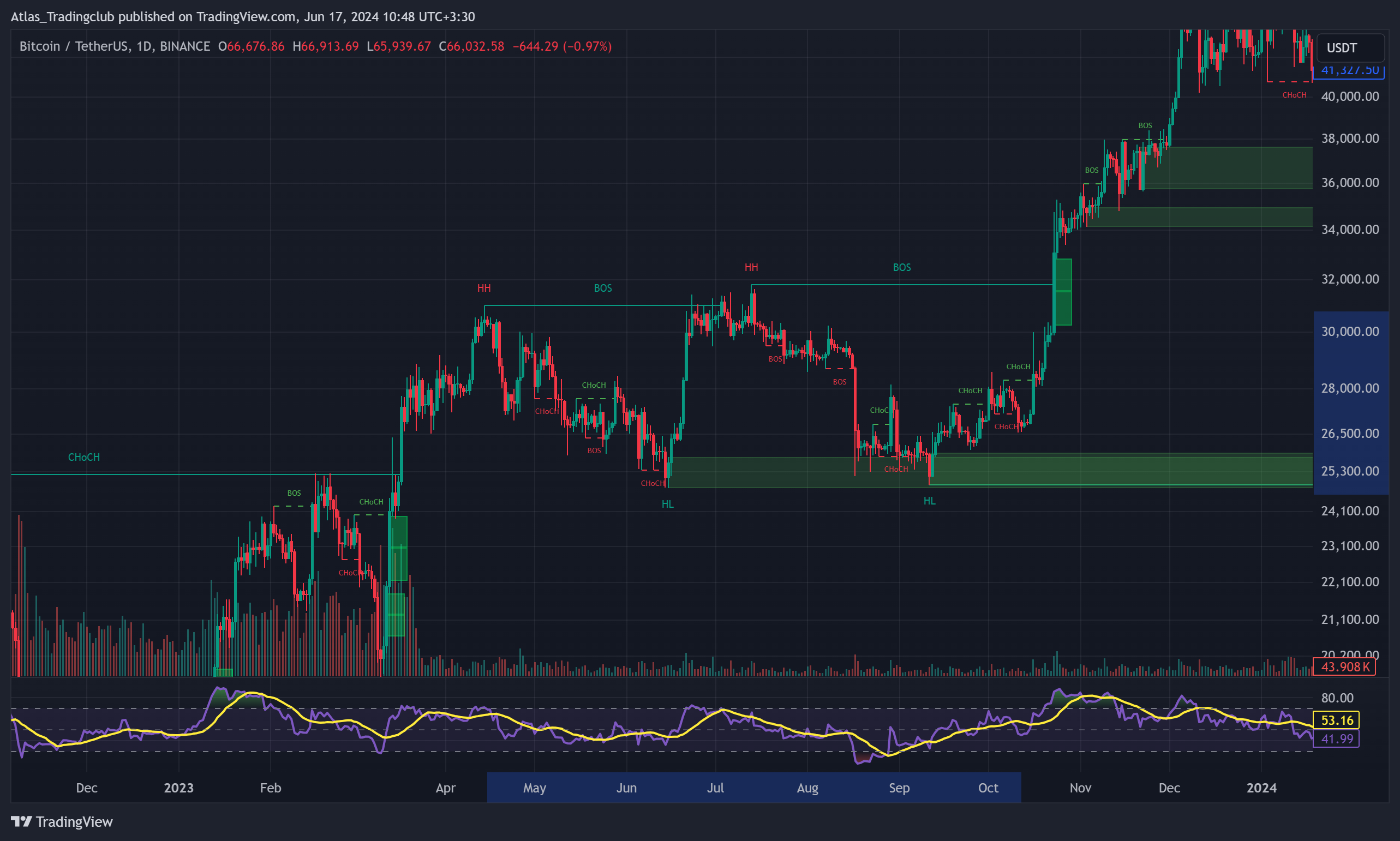 Immagine del grafico BINANCE:BTCUSDT di Atlas_Tradingclub
