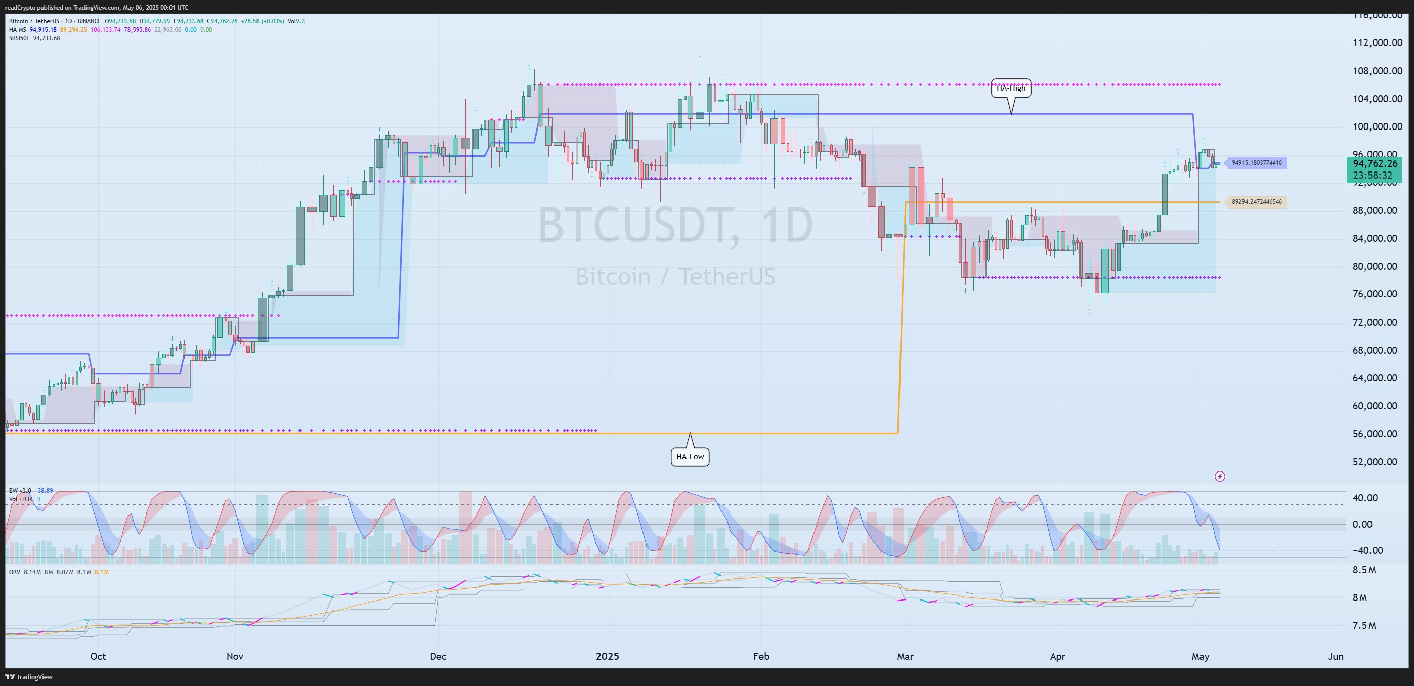 Immagine del grafico BINANCE:BTCUSDT di readCrypto