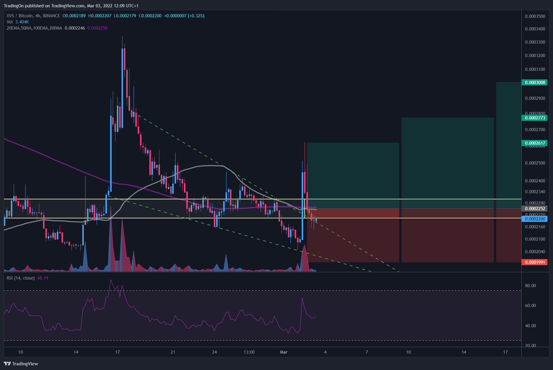 BINANCE:XVSBTC圖表圖片，作者：TradingOn