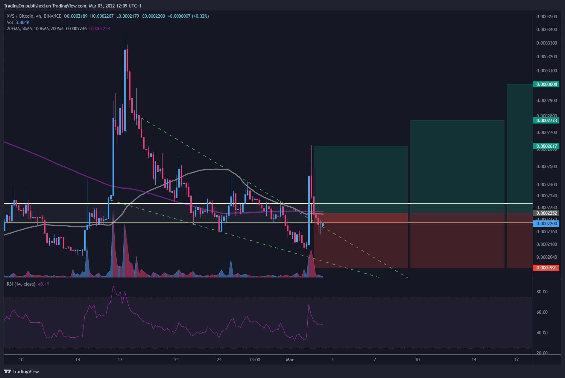 Ảnh biểu đồ BINANCE:XVSBTC theo TradingOn