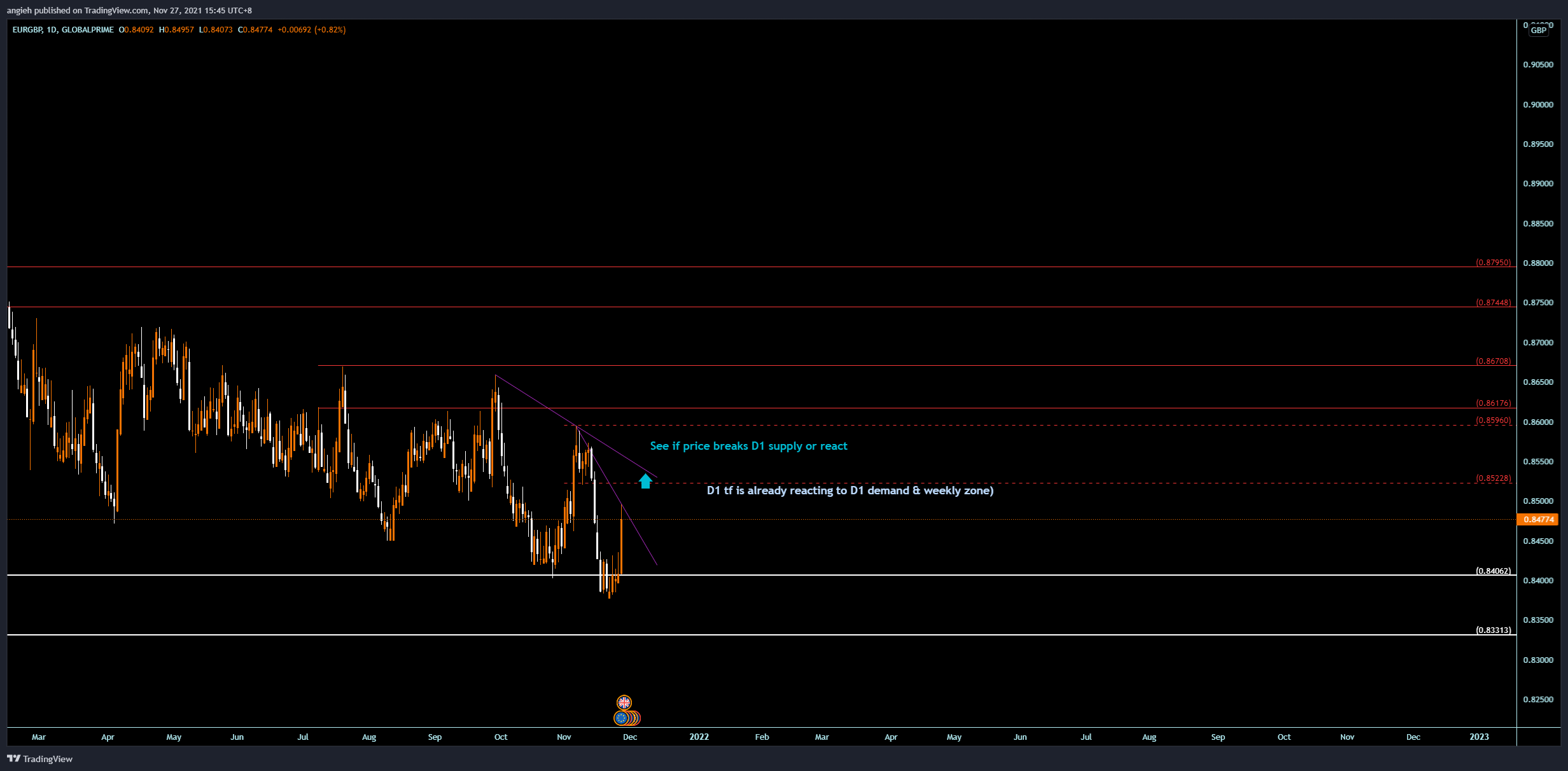 Imej Carta GLOBALPRIME:EURGBP oleh angieh