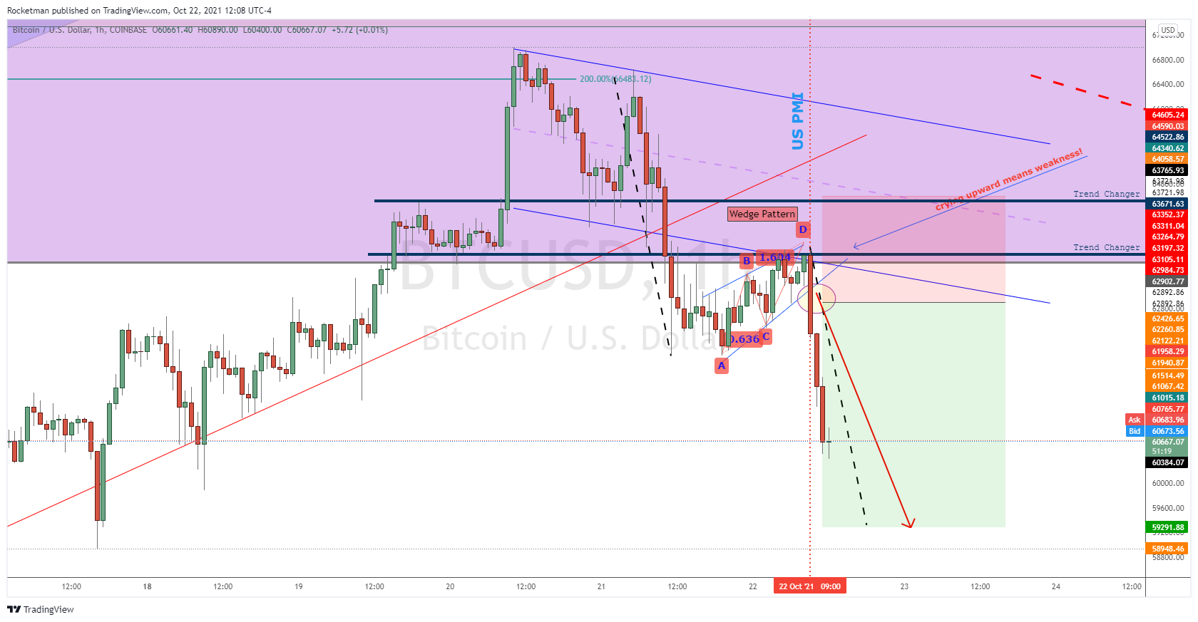 Imej Carta COINBASE:BTCUSD oleh Rocketman