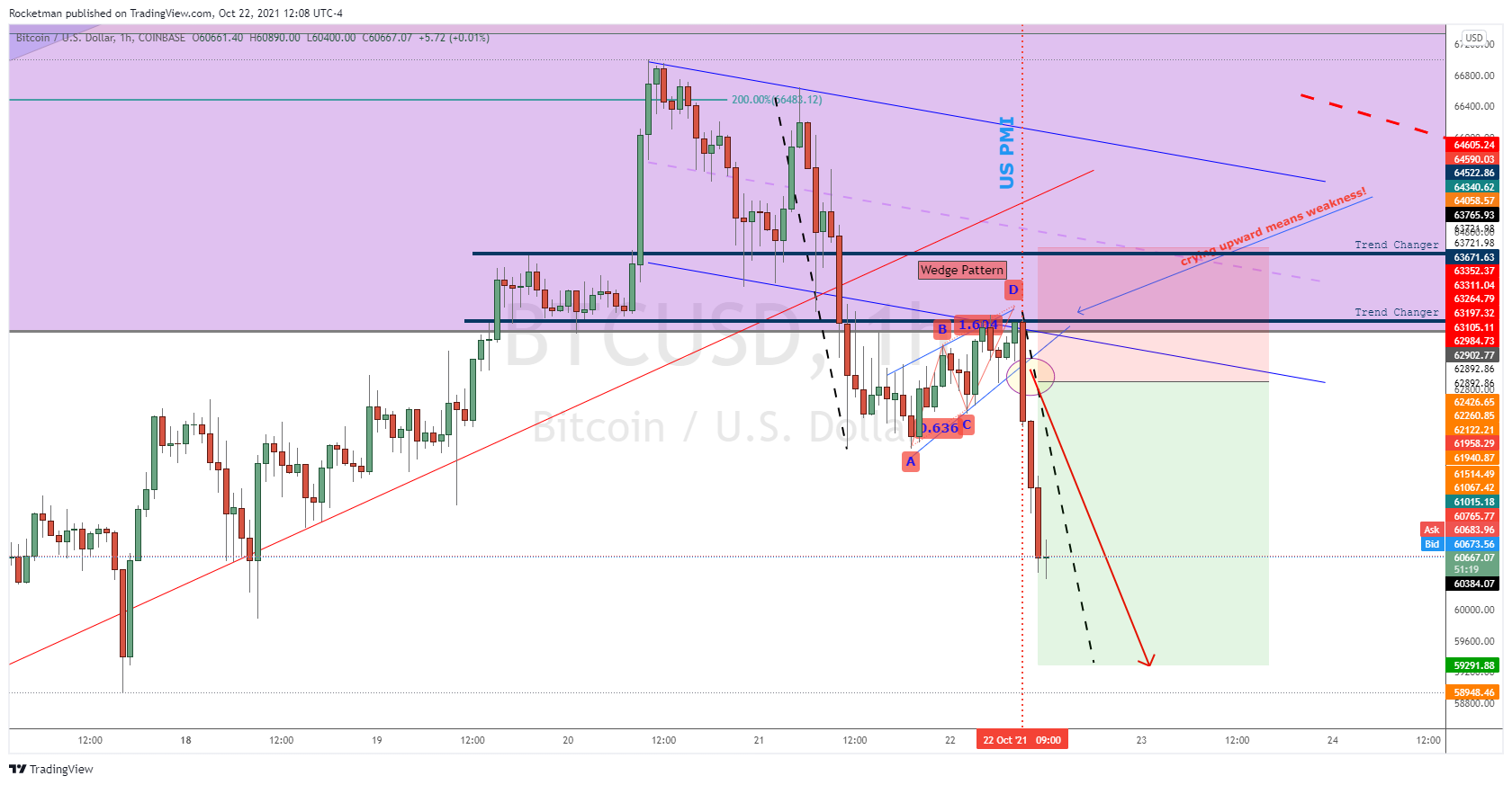 Gambar Chart COINBASE:BTCUSD oleh Rocketman