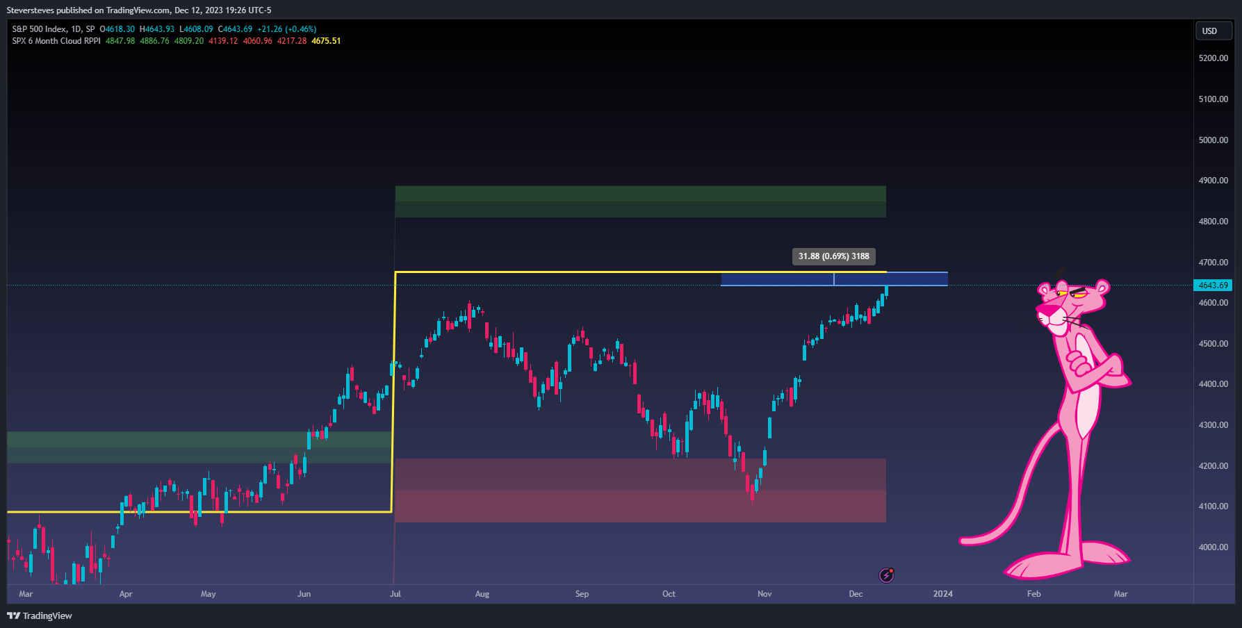 Steversteves tarafından SP:SPX Grafik Görseli
