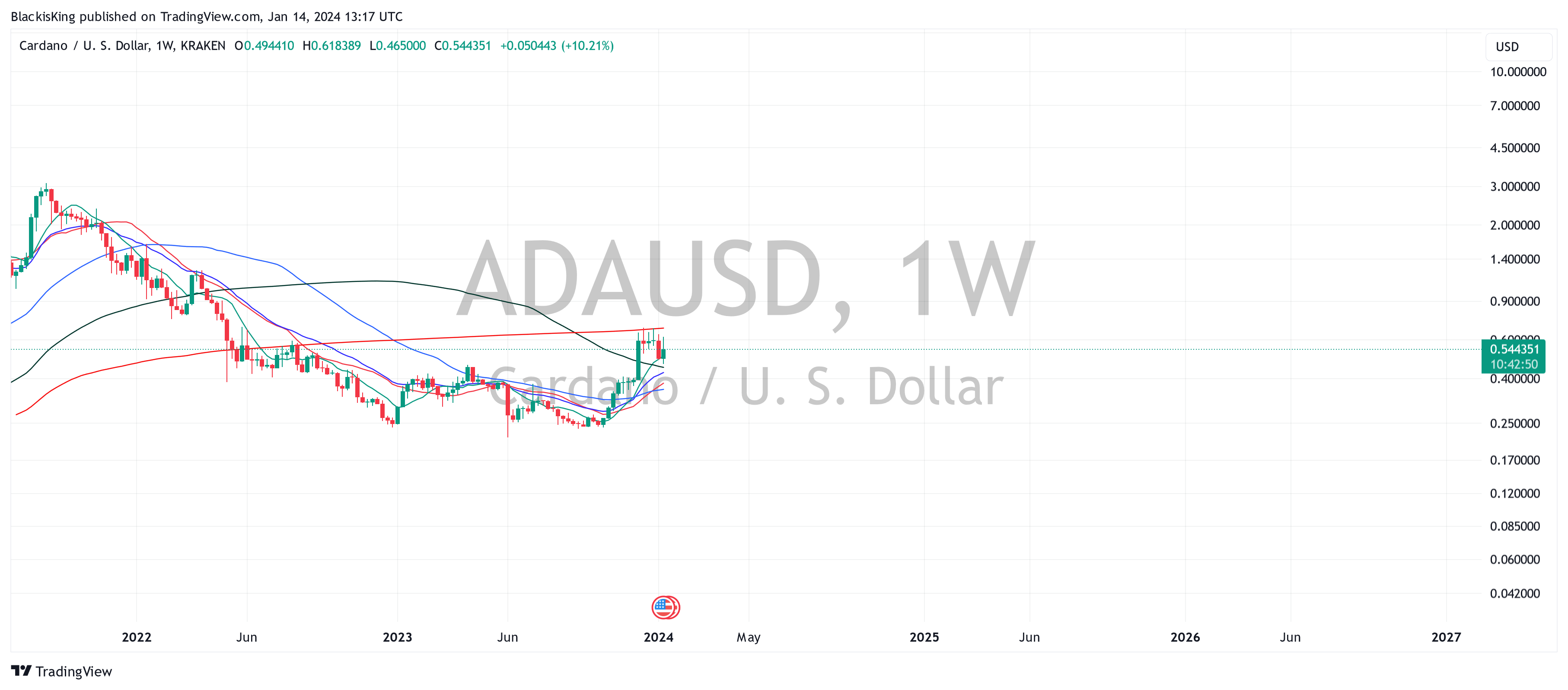 Immagine del grafico KRAKEN:ADAUSD di BlackisKing