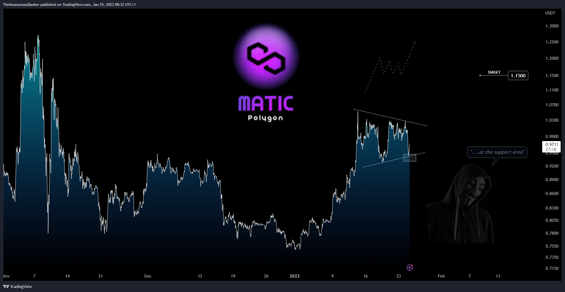 Imej Carta BYBIT:MATICUSDT.P oleh TheAnonymousBanker