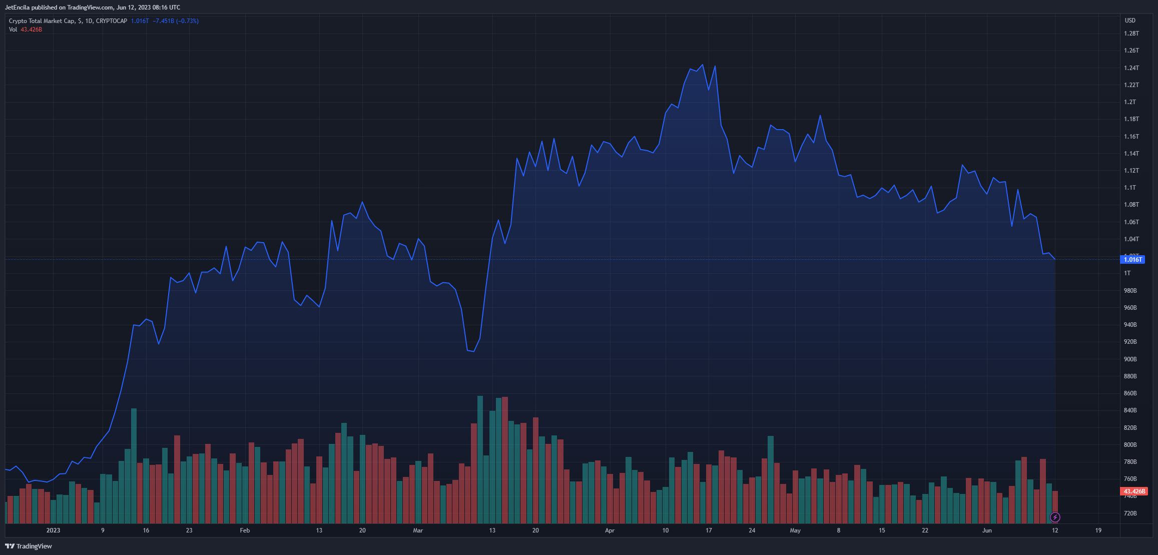 Immagine del grafico CRYPTOCAP:TOTAL di JetEncila