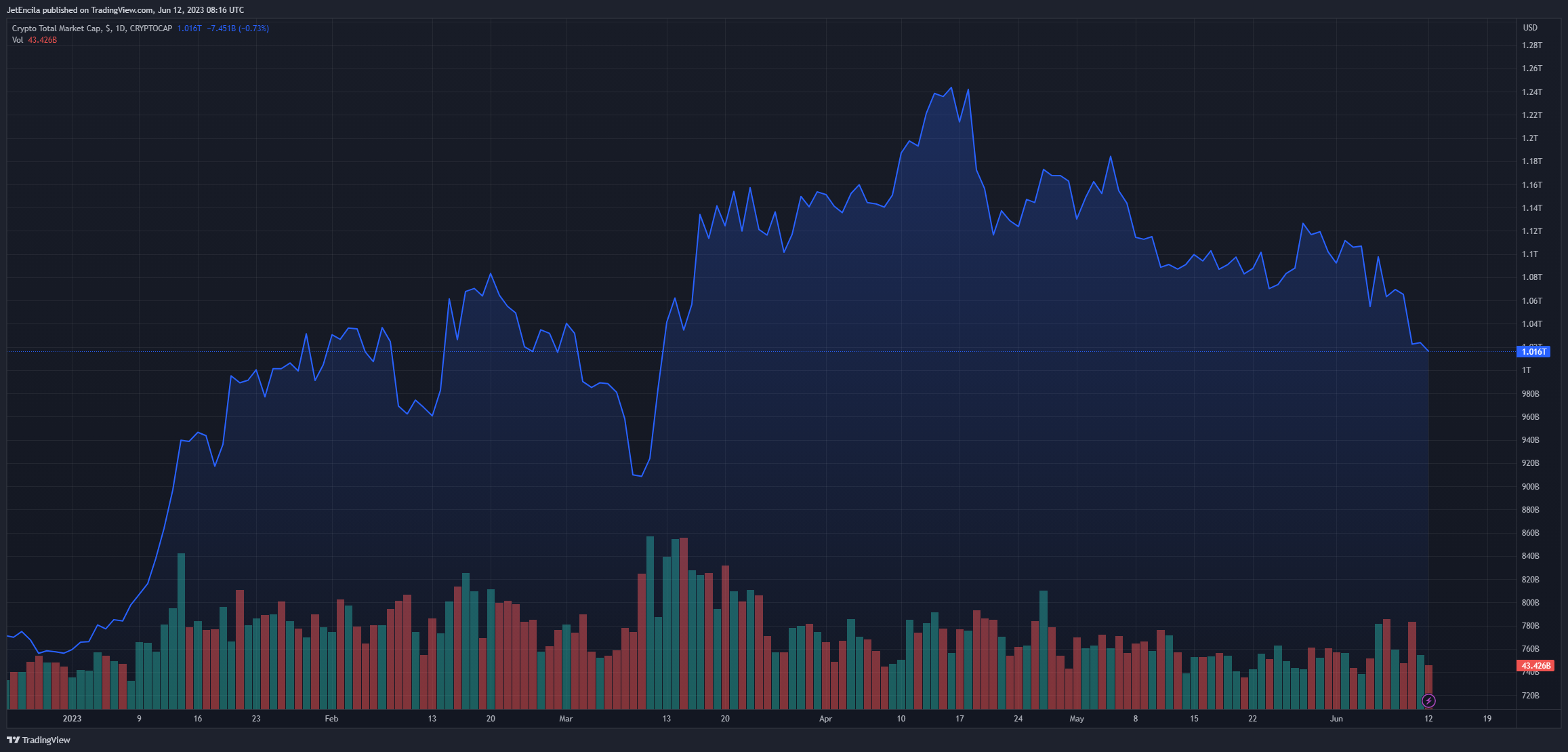 CRYPTOCAP:TOTAL Chart Image by JetEncila