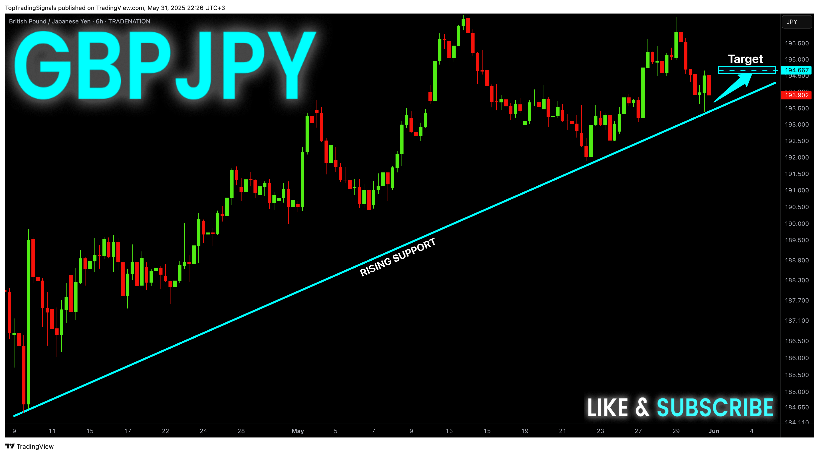 Imej Carta TRADENATION:GBPJPY oleh TopTradingSignals