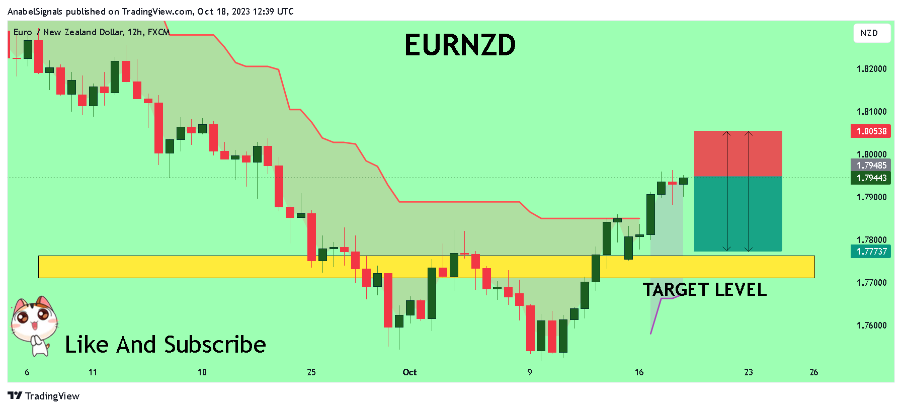 Imej Carta FX:EURNZD oleh AnabelSignals