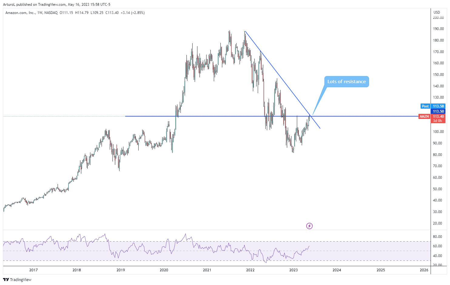 Immagine del grafico NASDAQ:AMZN di ArturoL
