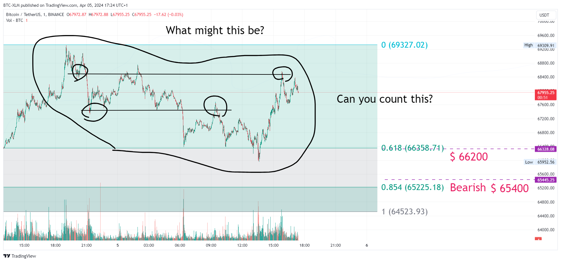 BINANCE:BTCUSDT圖表圖片，作者：BTC-XLM