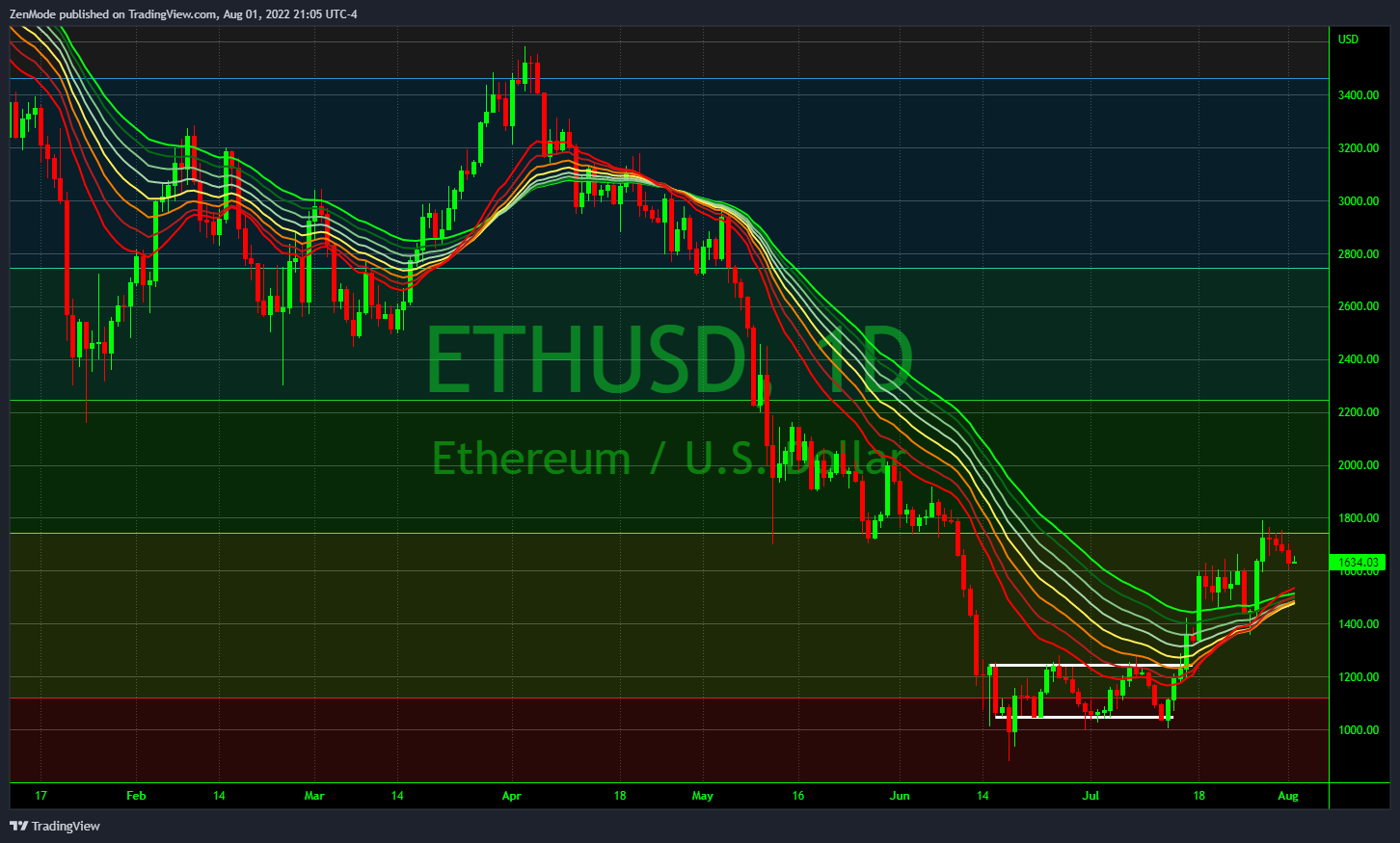 Gambar Chart COINBASE:ETHUSD oleh ZenMode