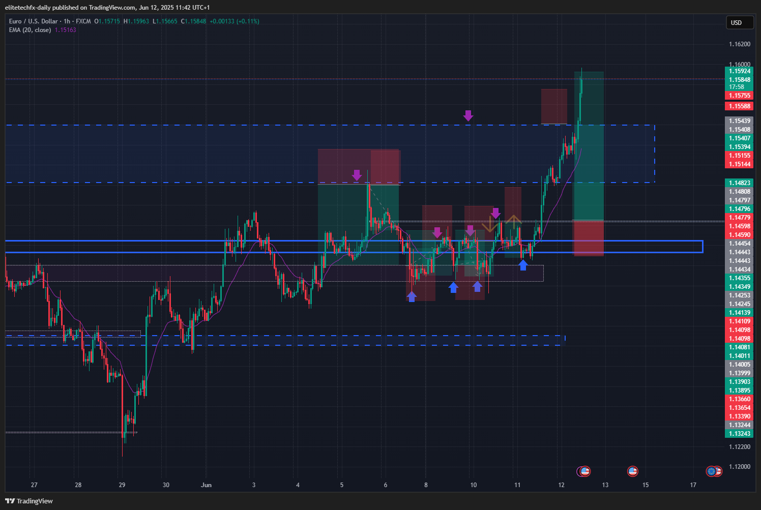 Imej Carta FX:EURUSD oleh elitetechfx-daily