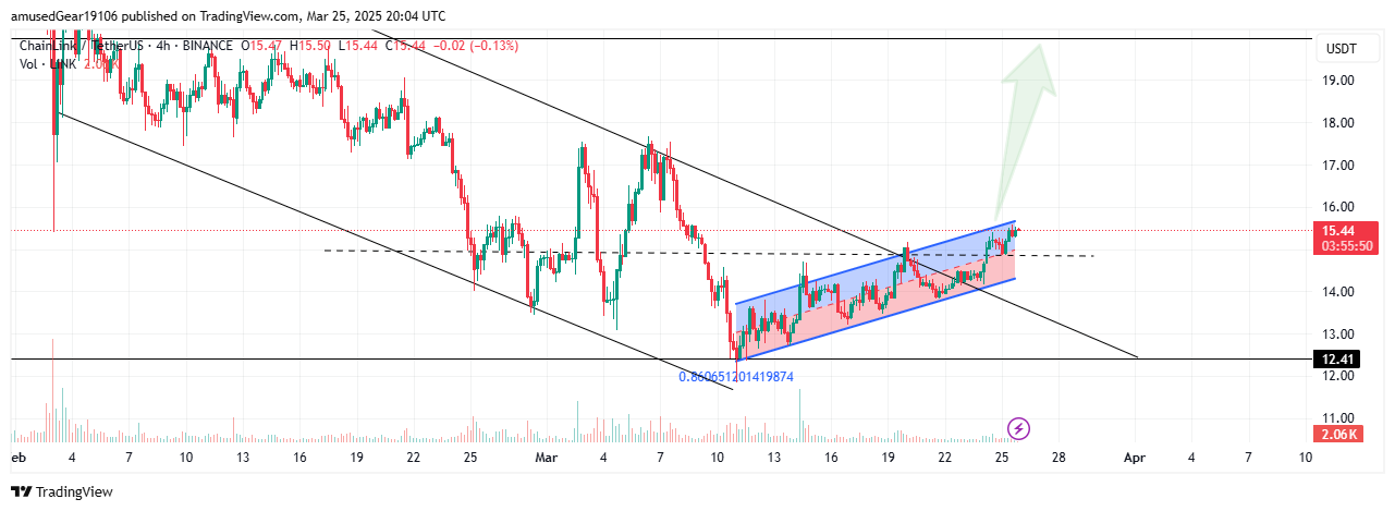 Imej Carta BINANCE:LINKUSDT oleh amusedGear19106