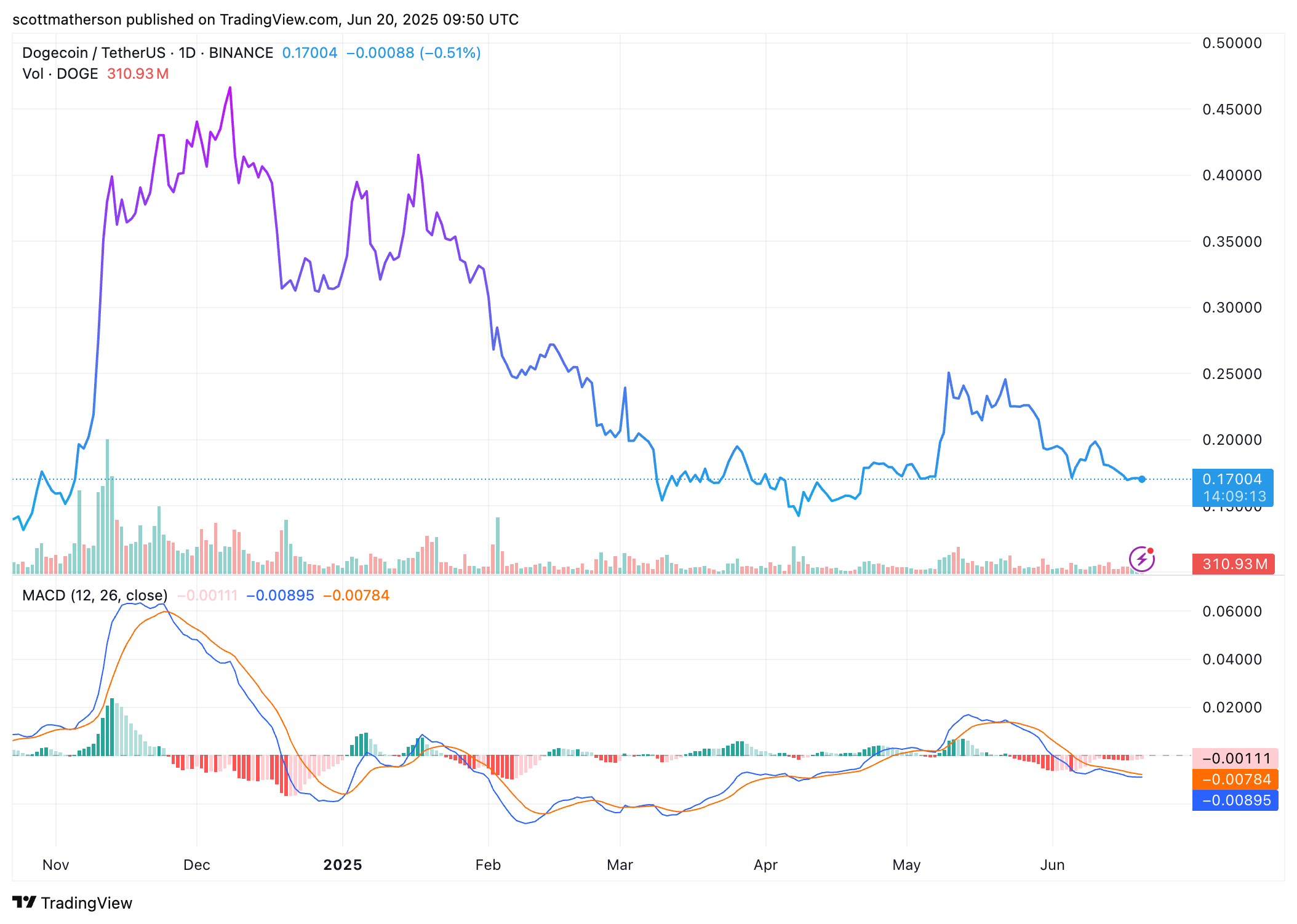 BINANCE:DOGEUSDT圖表圖片，作者：scottmatherson
