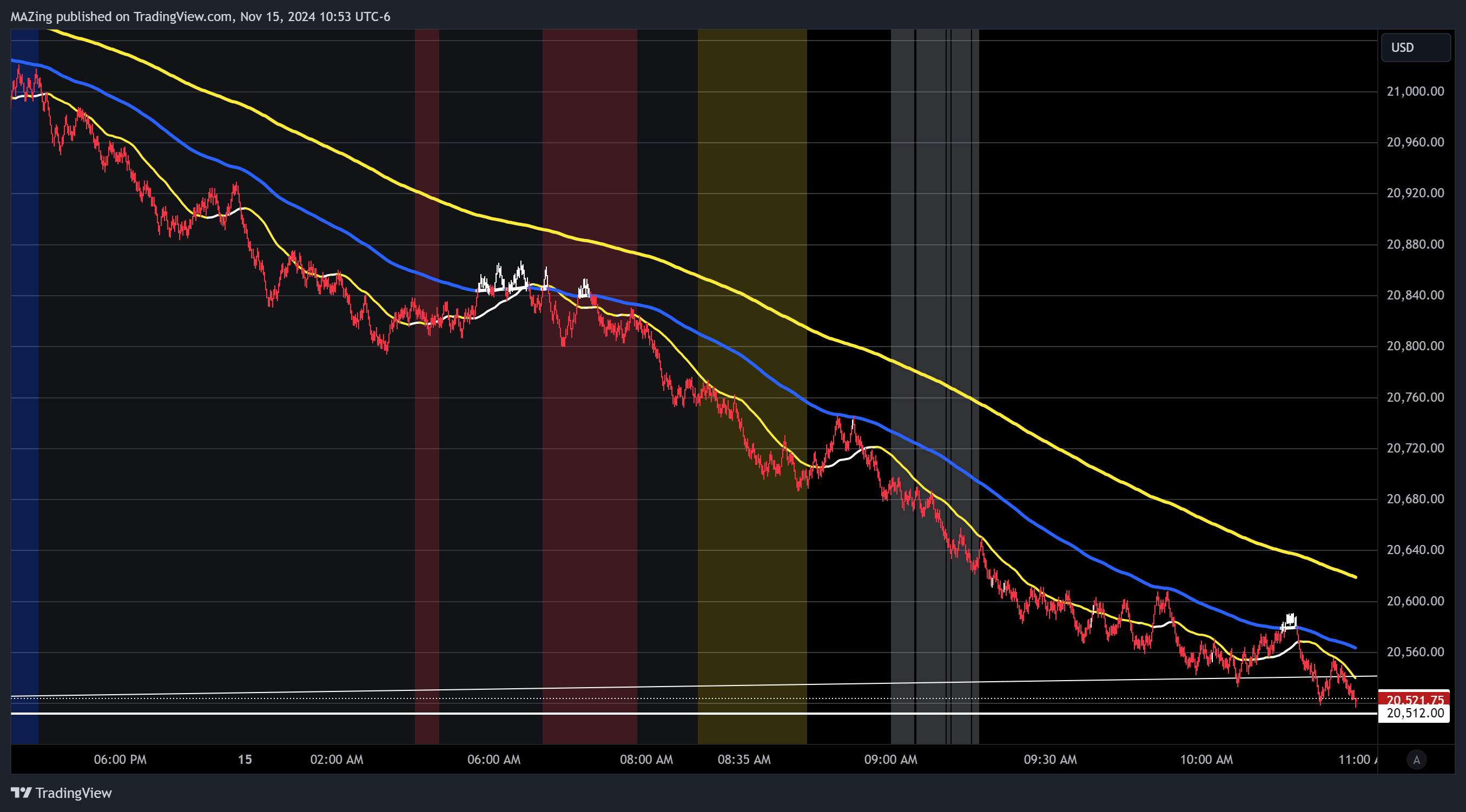 CME_MINI:NQ1!圖表圖片，作者：MAZing