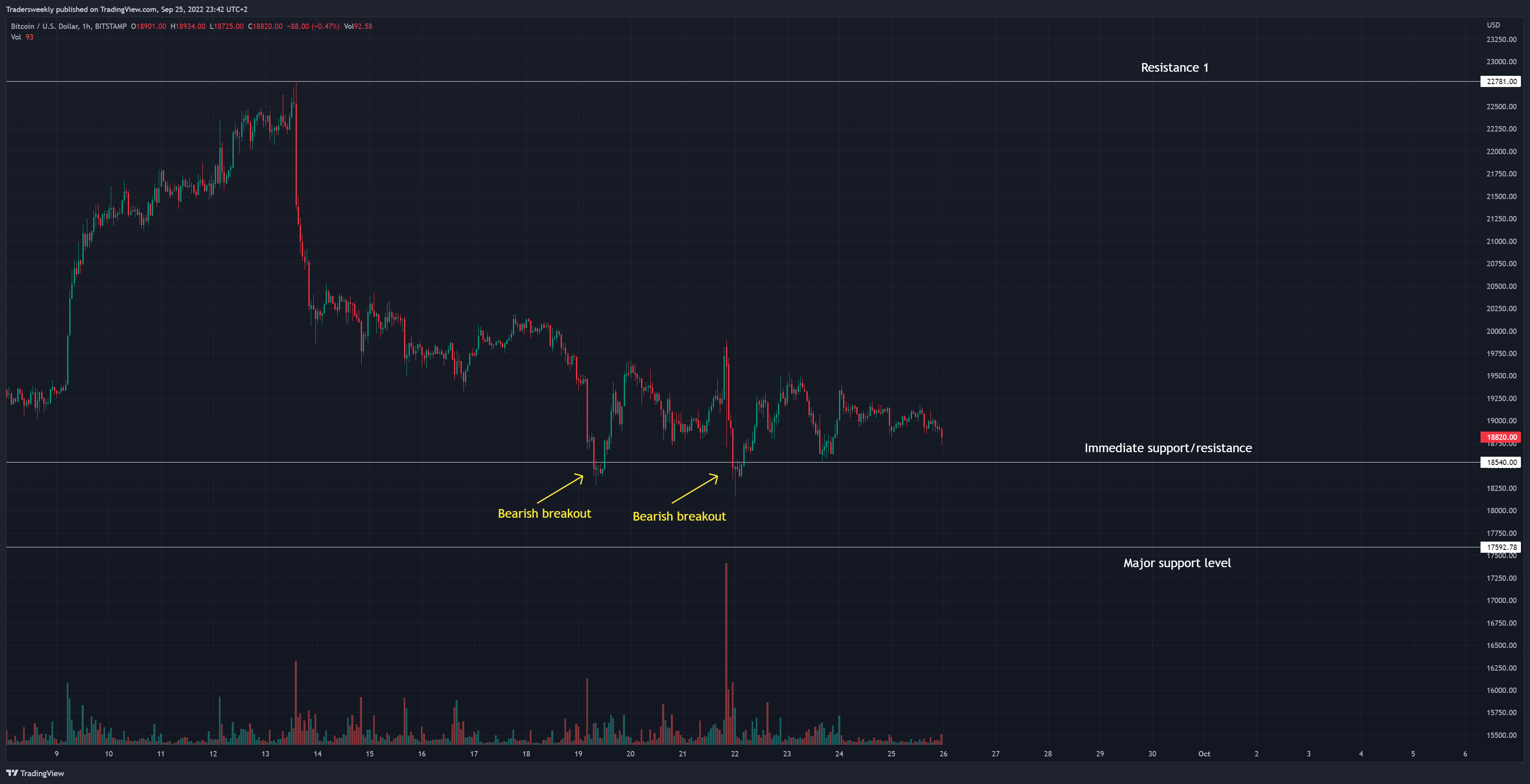 Tradersweekly tarafından BITSTAMP:BTCUSD Grafik Görseli