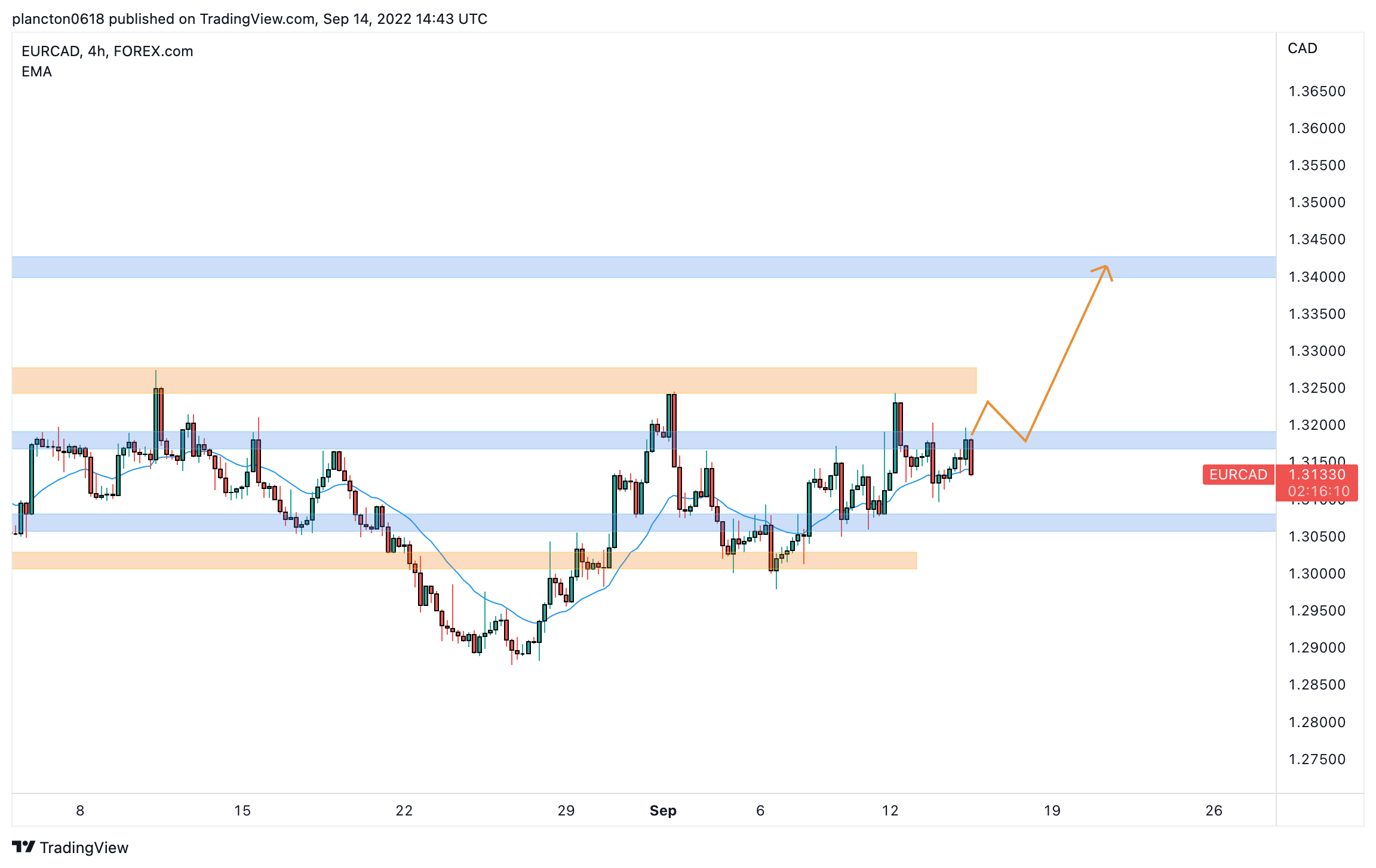 InkyGrip tarafından FOREXCOM:EURCAD Grafik Görseli