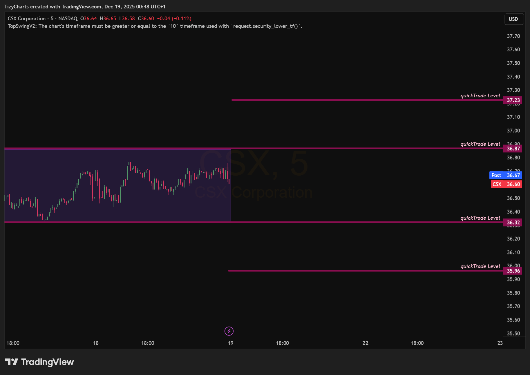 BATS:CSX Chart Image by TizyCharts